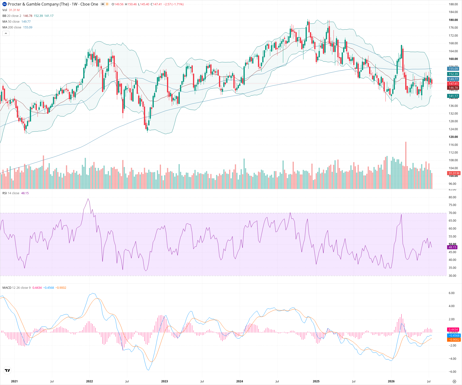 Weekly candlestick price chart for PG as of 2026-07-25T09:04:41.094Z, showing 20-, 50-, and 200-period SMAs, Bollinger Bands, volume, MACD, RSI, and the current price line with top status bar.