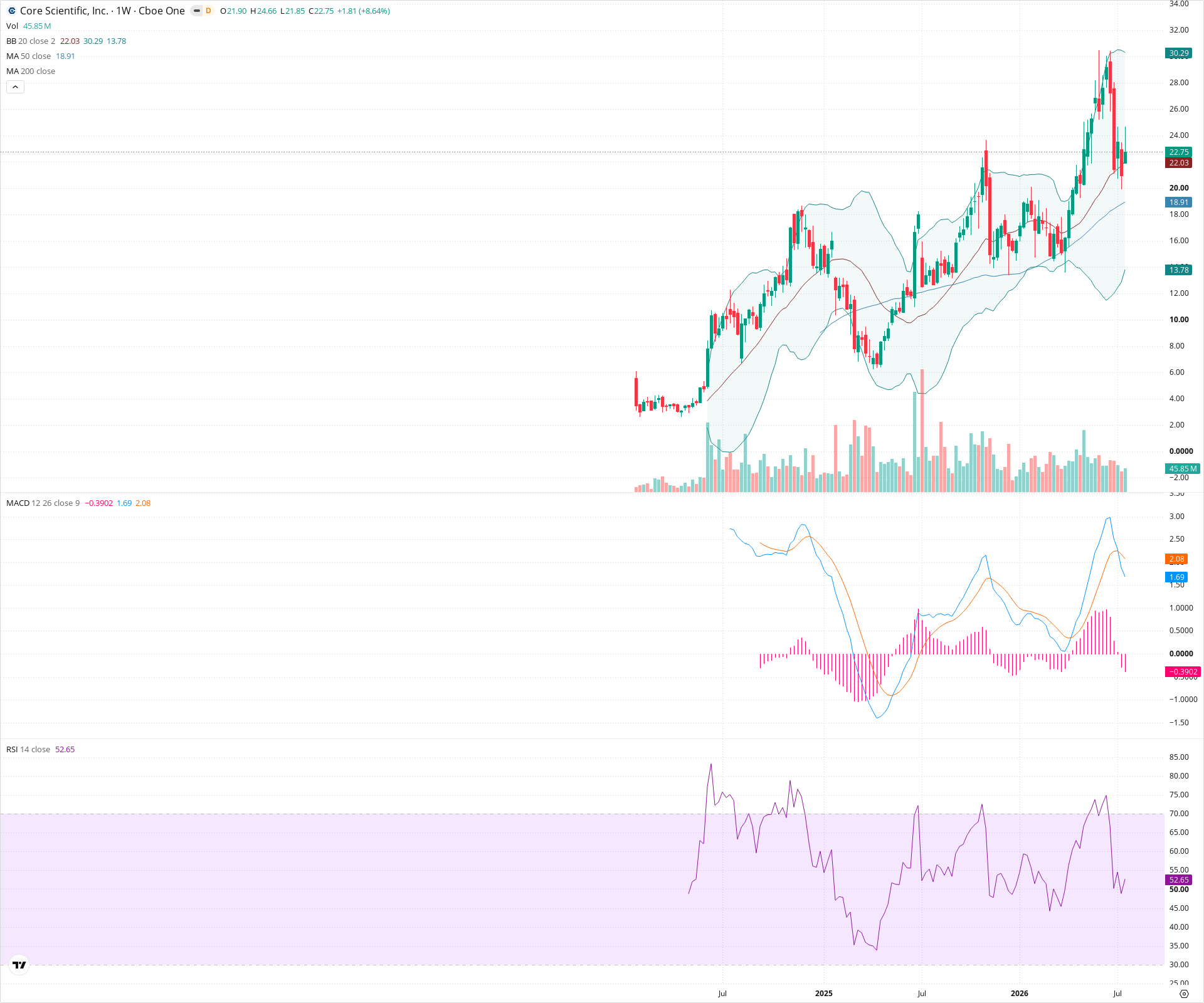 Weekly candlestick price chart for CORZ as of 2026-07-25T09:08:49.834Z, showing 20-, 50-, and 200-period SMAs, Bollinger Bands, volume, MACD, RSI, and the current price line with top status bar.