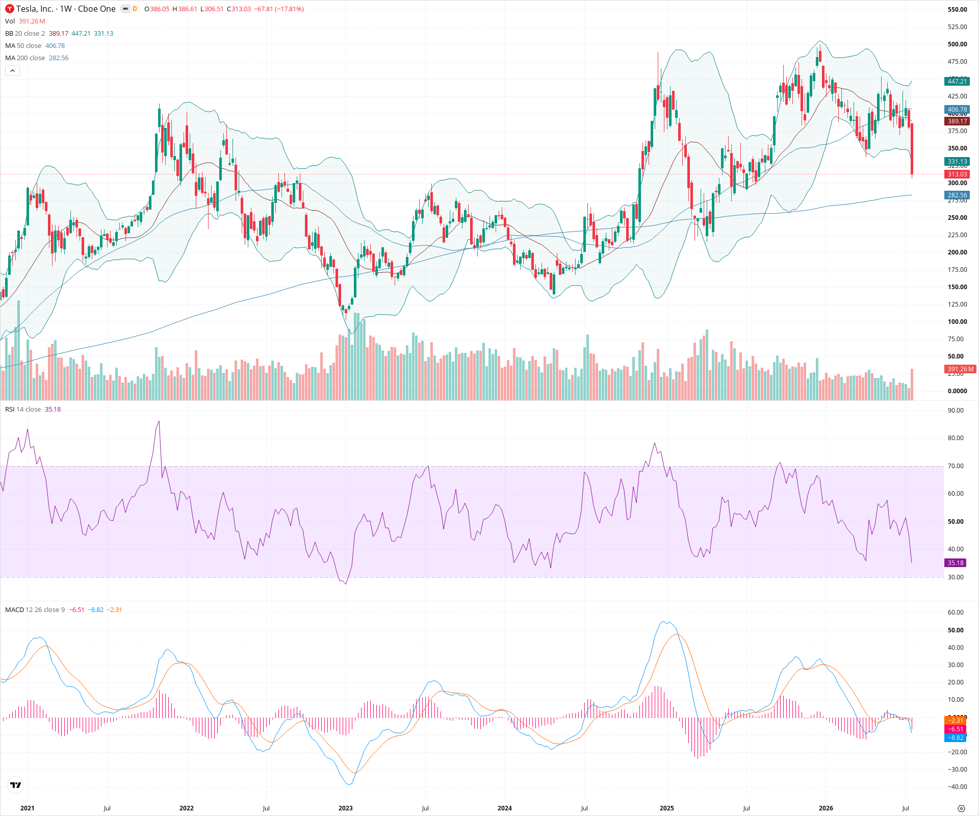 Weekly candlestick price chart for TSLA as of 2026-07-25T09:14:34.299Z, showing 20-, 50-, and 200-period SMAs, Bollinger Bands, volume, MACD, RSI, and the current price line with top status bar.