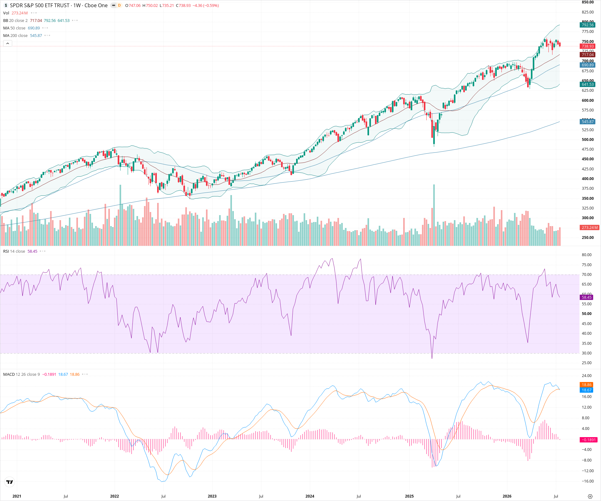 Weekly candlestick price chart for SPY as of 2026-07-25T09:01:03.398Z, showing 20-, 50-, and 200-period SMAs, Bollinger Bands, volume, MACD, RSI, and the current price line with top status bar.