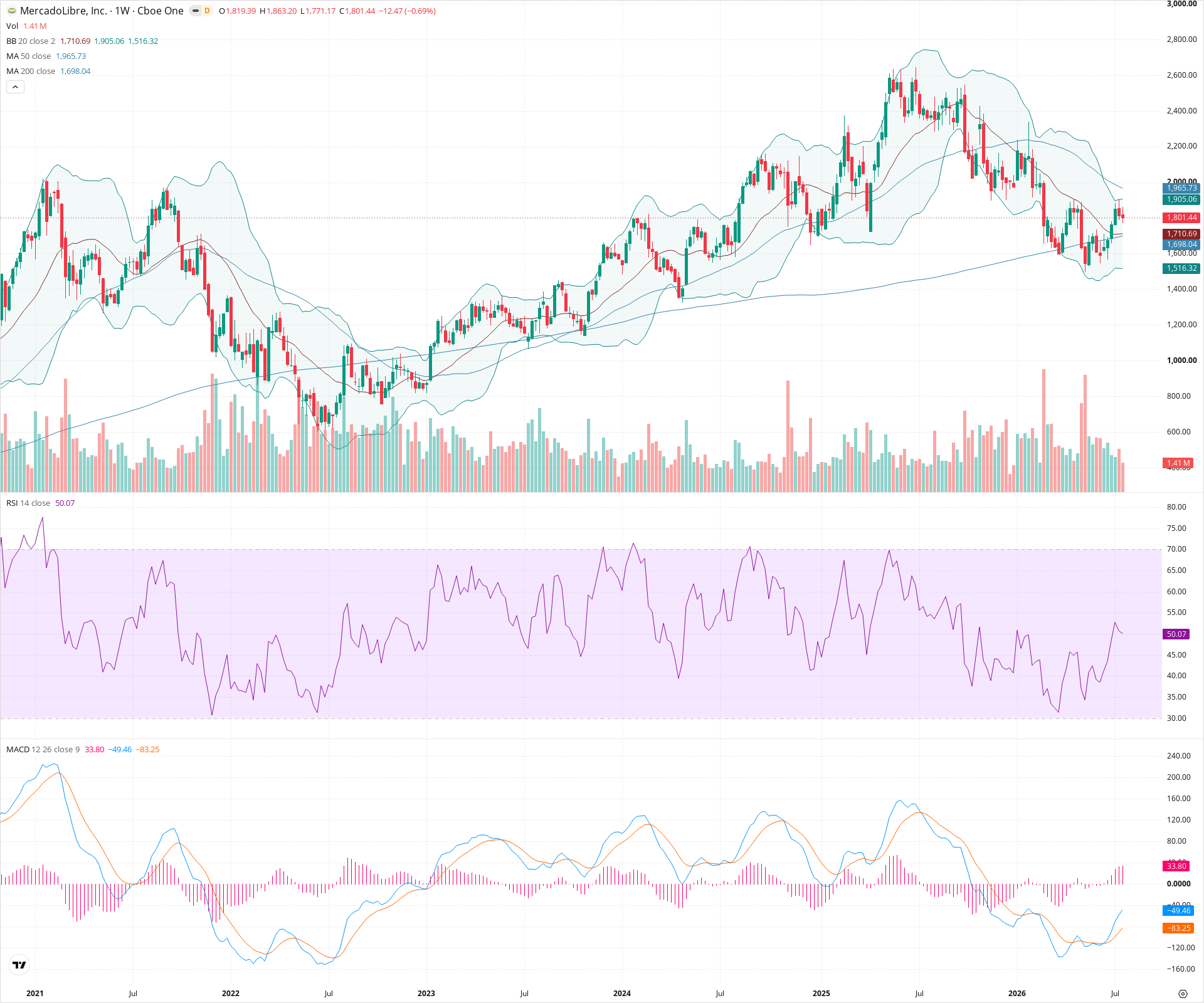 Weekly candlestick price chart for MELI as of 2026-07-25T09:05:46.698Z, showing 20-, 50-, and 200-period SMAs, Bollinger Bands, volume, MACD, RSI, and the current price line with top status bar.