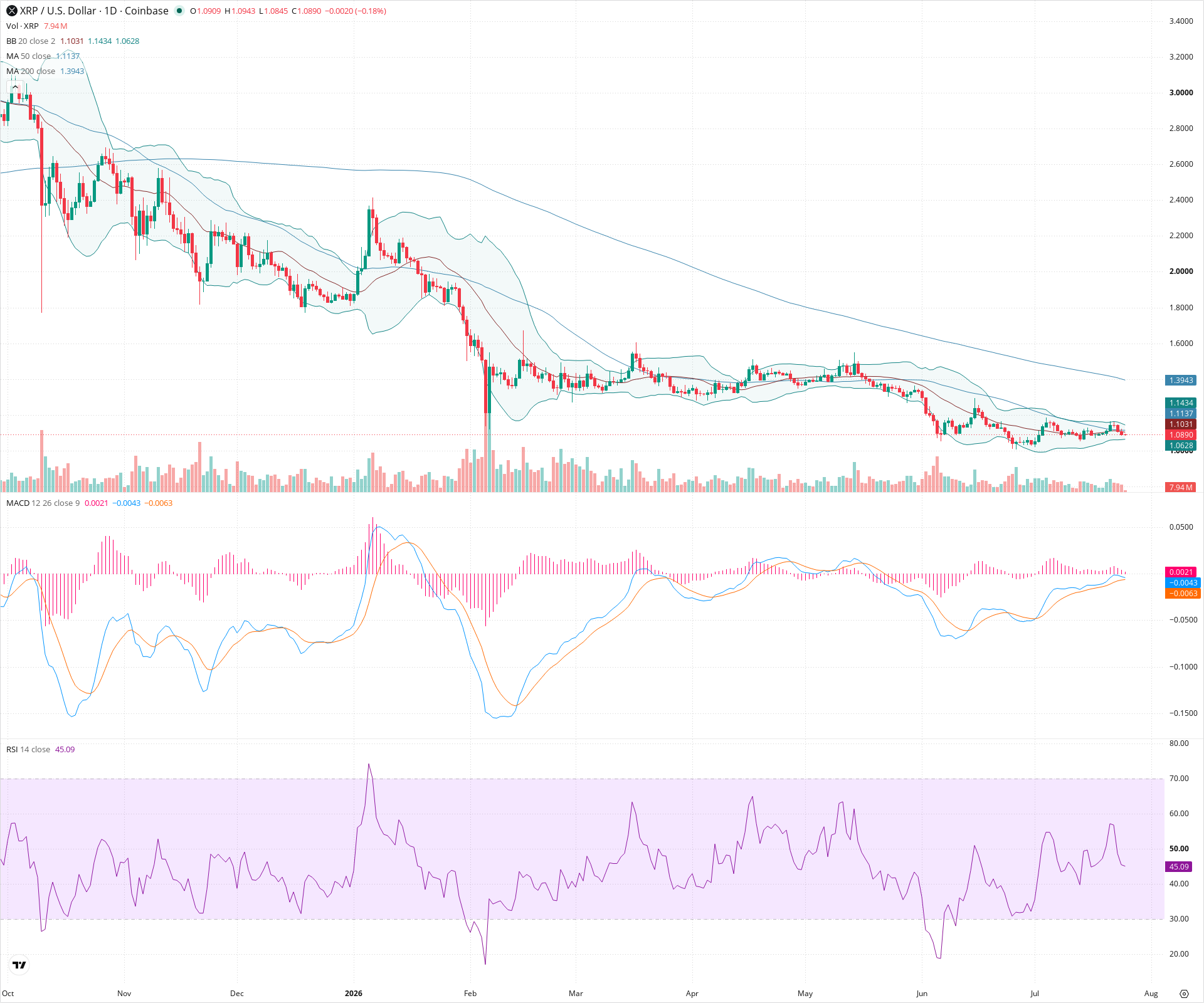 Daily candlestick price chart for XRP as of 2026-07-25T12:01:37.797Z, showing 20-, 50-, and 200-period SMAs, Bollinger Bands, volume, MACD, RSI, and the current price line with top status bar.