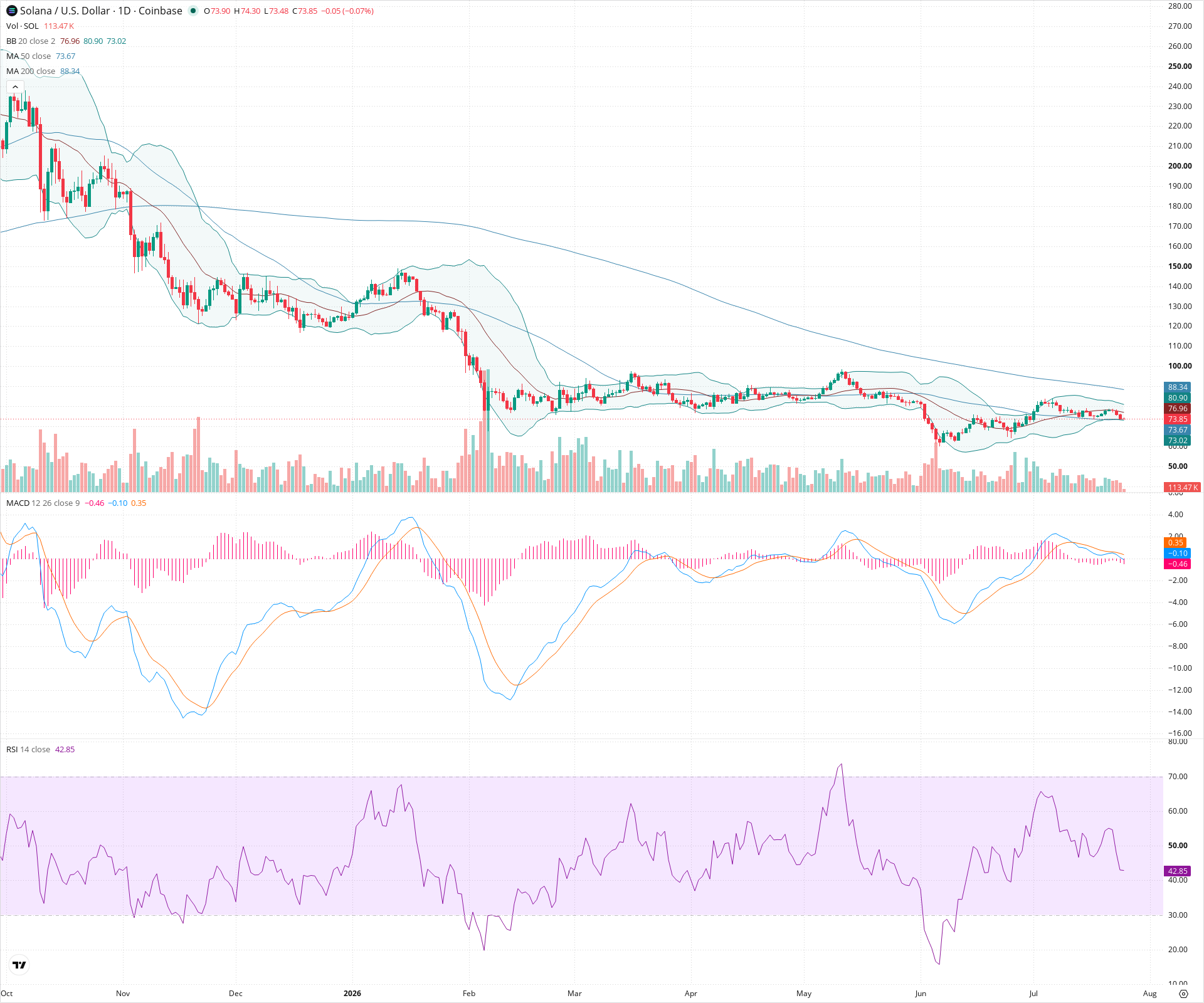 Daily candlestick price chart for SOL as of 2026-07-25T12:01:44.500Z, showing 20-, 50-, and 200-period SMAs, Bollinger Bands, volume, MACD, RSI, and the current price line with top status bar.