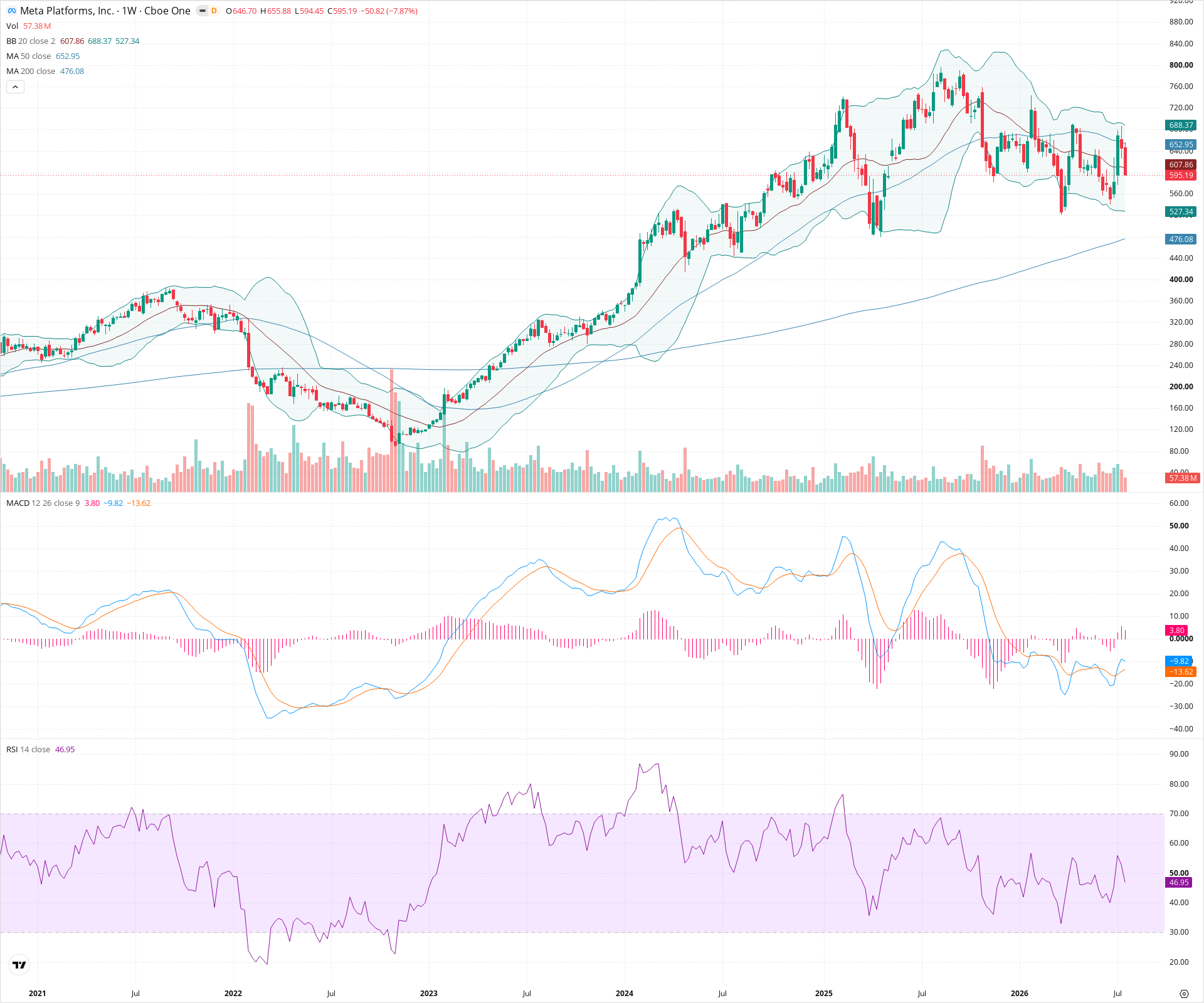 Weekly candlestick price chart for META as of 2026-07-25T09:02:16.999Z, showing 20-, 50-, and 200-period SMAs, Bollinger Bands, volume, MACD, RSI, and the current price line with top status bar.