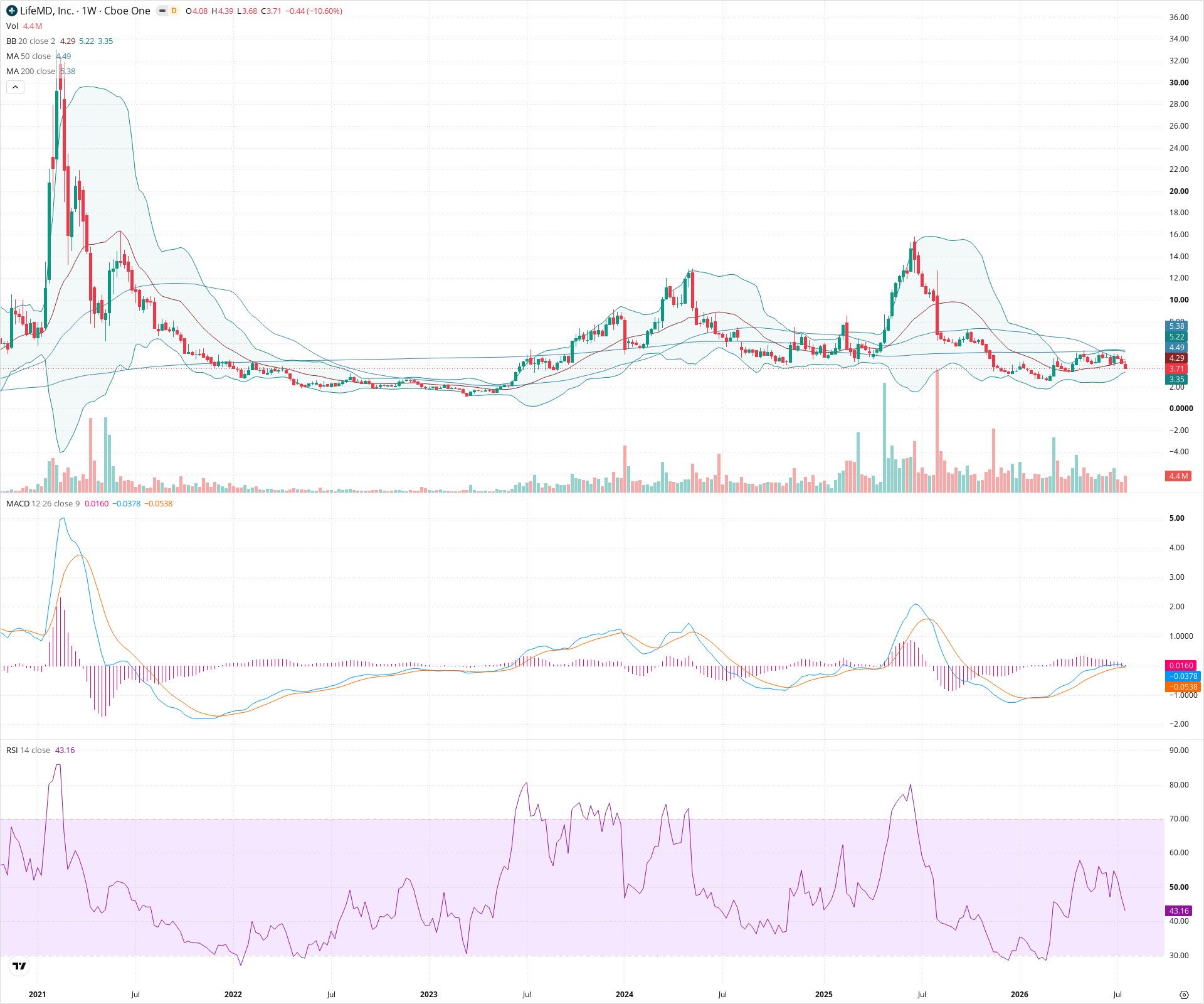 Weekly candlestick price chart for LFMD as of 2026-07-25T09:12:51.199Z, showing 20-, 50-, and 200-period SMAs, Bollinger Bands, volume, MACD, RSI, and the current price line with top status bar.
