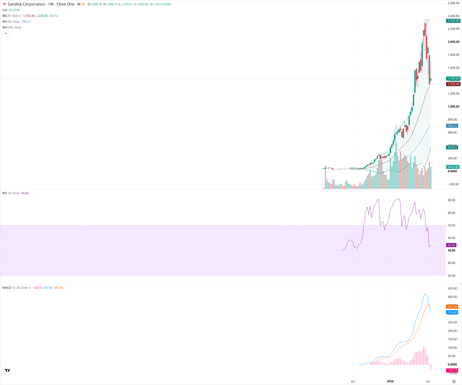 Weekly candlestick price chart for SNDK as of 2026-07-25T09:07:07.998Z, showing 20-, 50-, and 200-period SMAs, Bollinger Bands, volume, MACD, RSI, and the current price line with top status bar.