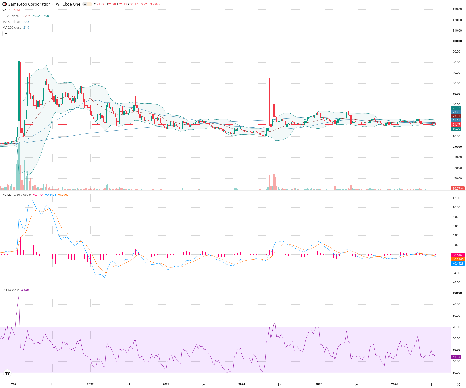 Weekly candlestick price chart for GME as of 2026-07-25T09:07:35.601Z, showing 20-, 50-, and 200-period SMAs, Bollinger Bands, volume, MACD, RSI, and the current price line with top status bar.
