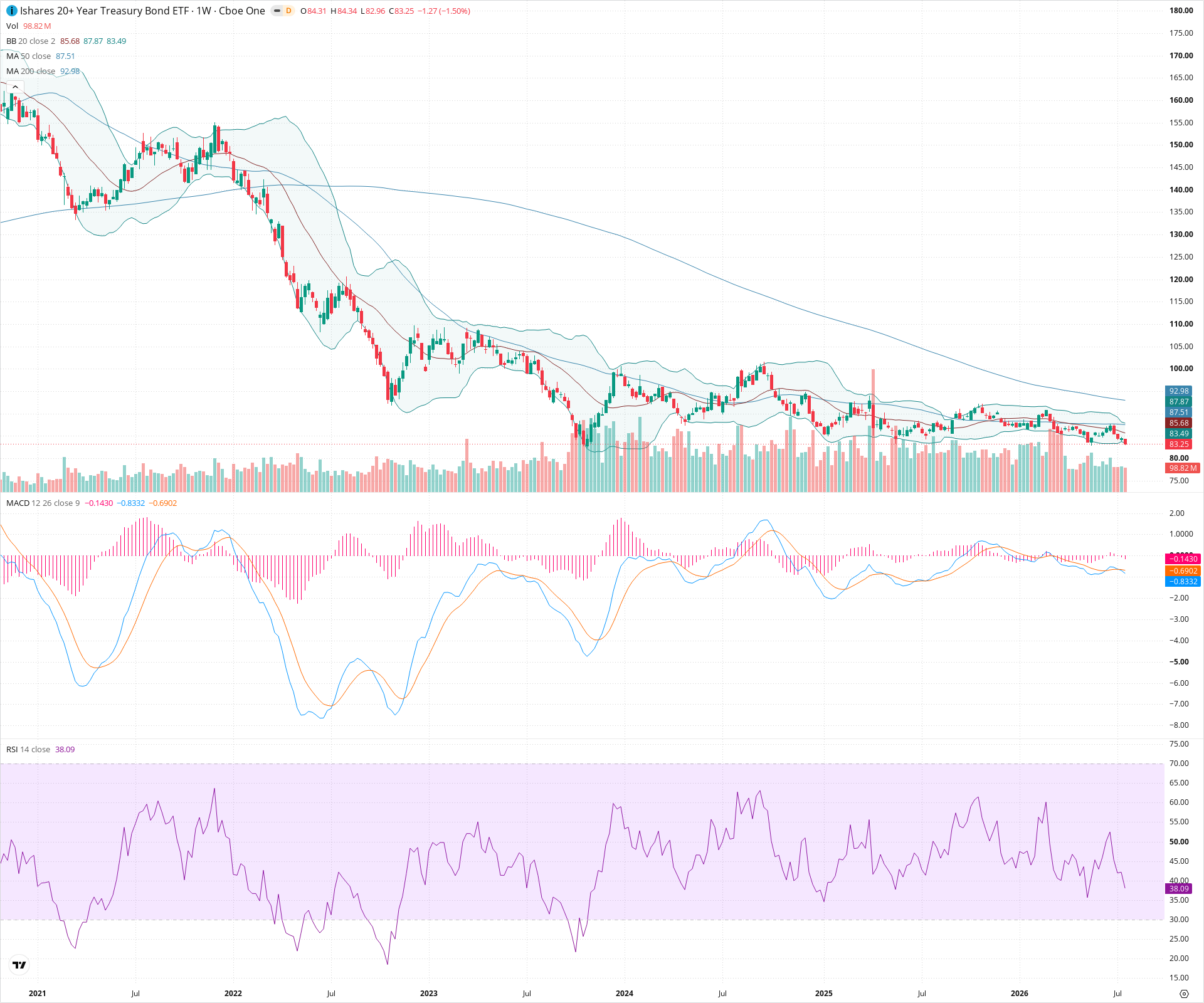 Weekly candlestick price chart for TLT as of 2026-07-25T09:02:38.621Z, showing 20-, 50-, and 200-period SMAs, Bollinger Bands, volume, MACD, RSI, and the current price line with top status bar.