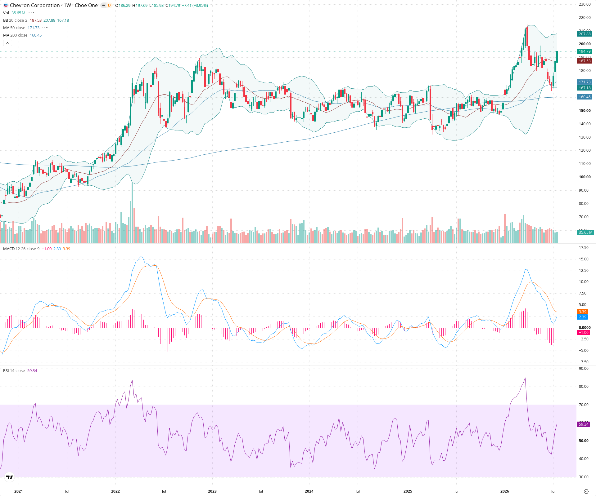 Weekly candlestick price chart for CVX as of 2026-07-25T09:11:44.199Z, showing 20-, 50-, and 200-period SMAs, Bollinger Bands, volume, MACD, RSI, and the current price line with top status bar.