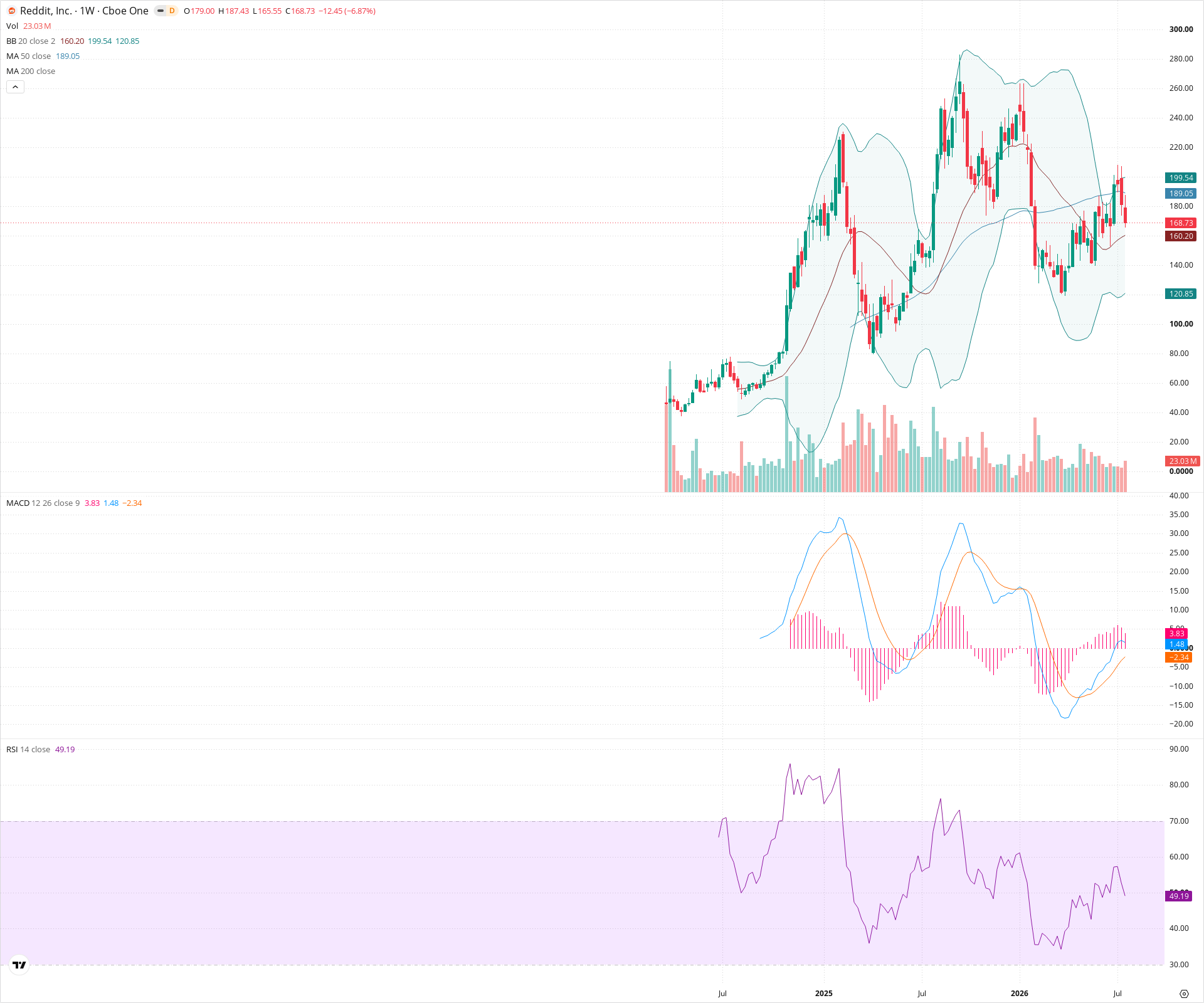 Weekly candlestick price chart for RDDT as of 2026-07-25T09:09:33.499Z, showing 20-, 50-, and 200-period SMAs, Bollinger Bands, volume, MACD, RSI, and the current price line with top status bar.