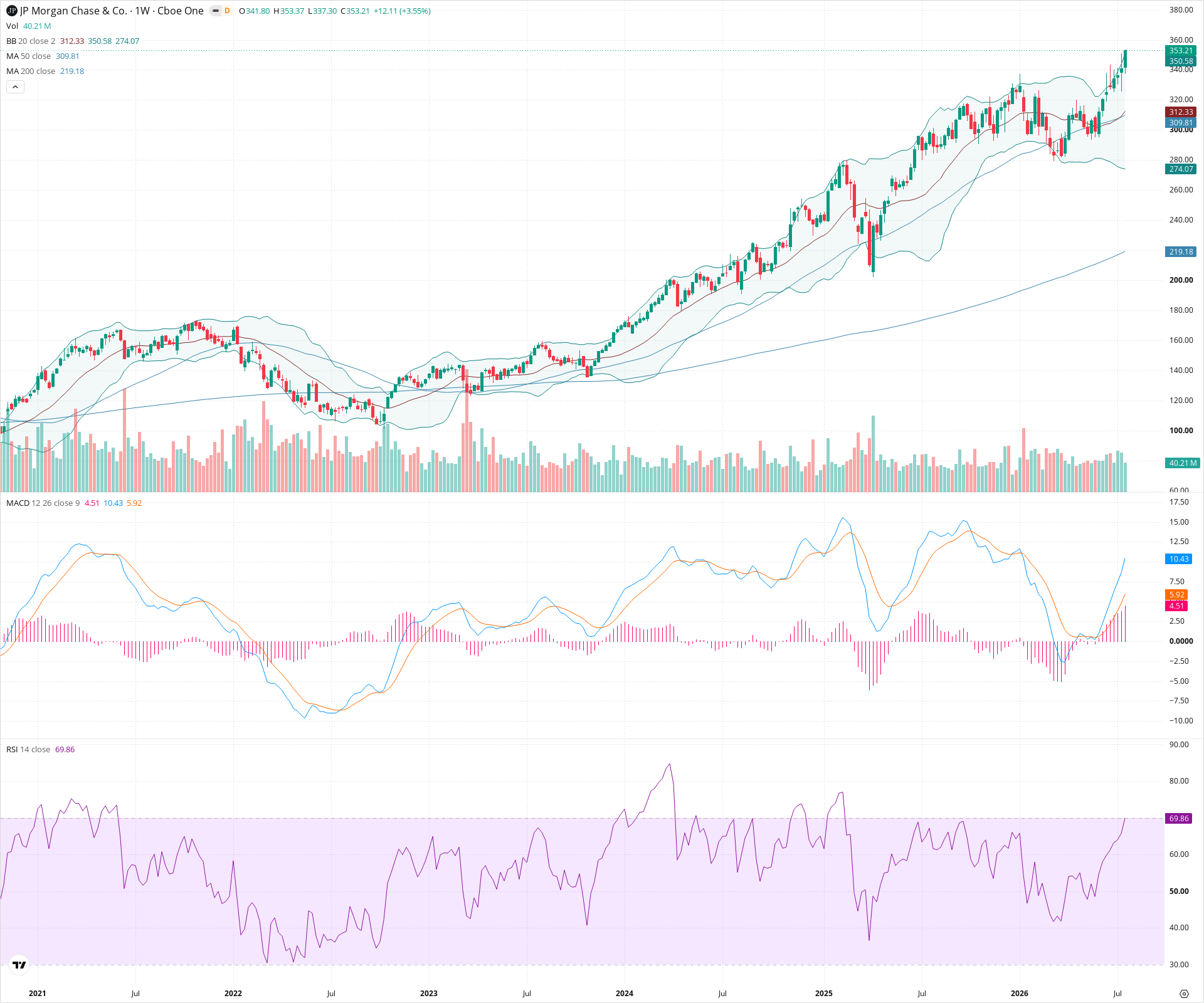 Weekly candlestick price chart for JPM as of 2026-07-25T09:03:11.199Z, showing 20-, 50-, and 200-period SMAs, Bollinger Bands, volume, MACD, RSI, and the current price line with top status bar.