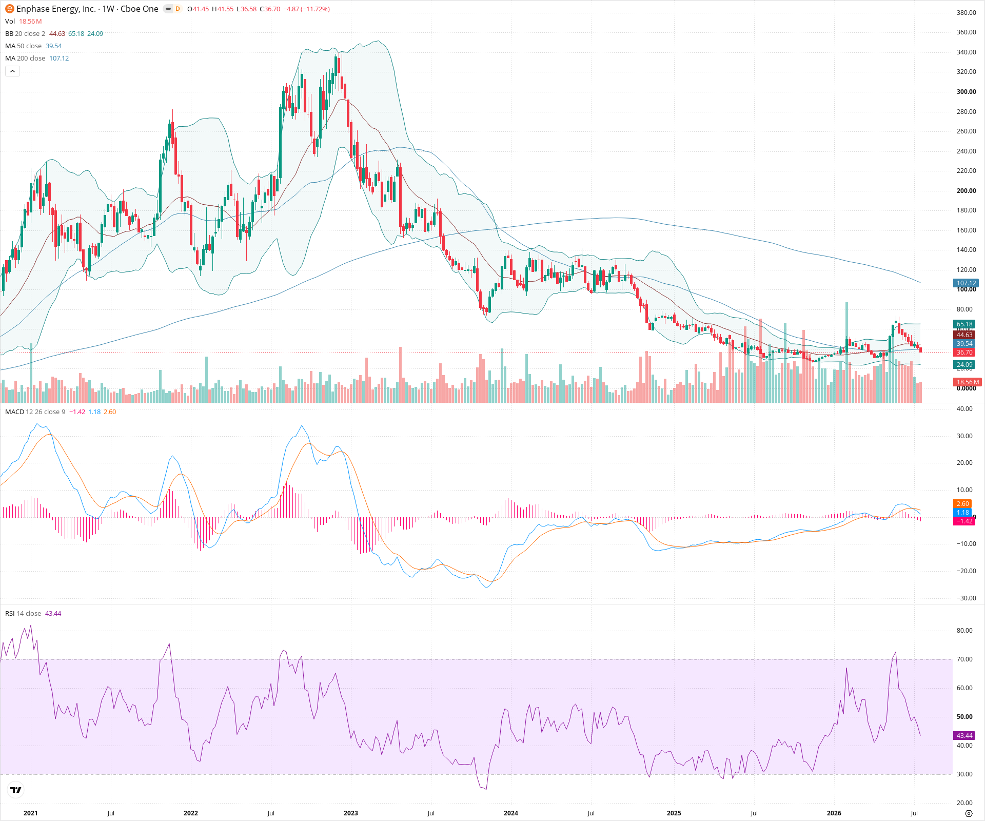 Weekly candlestick price chart for ENPH as of 2026-07-25T09:14:00.398Z, showing 20-, 50-, and 200-period SMAs, Bollinger Bands, volume, MACD, RSI, and the current price line with top status bar.