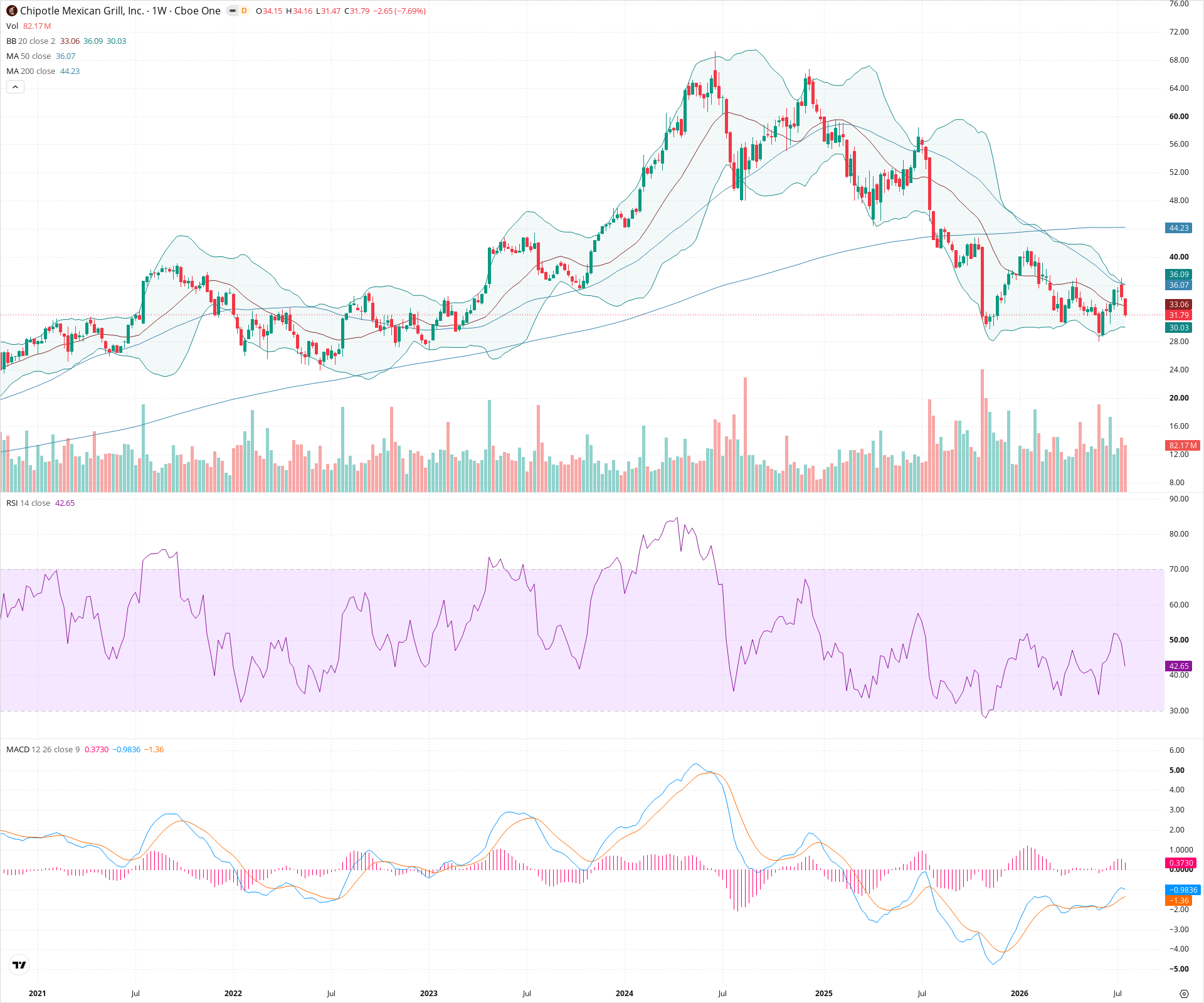 Weekly candlestick price chart for CMG as of 2026-07-25T09:14:01.001Z, showing 20-, 50-, and 200-period SMAs, Bollinger Bands, volume, MACD, RSI, and the current price line with top status bar.