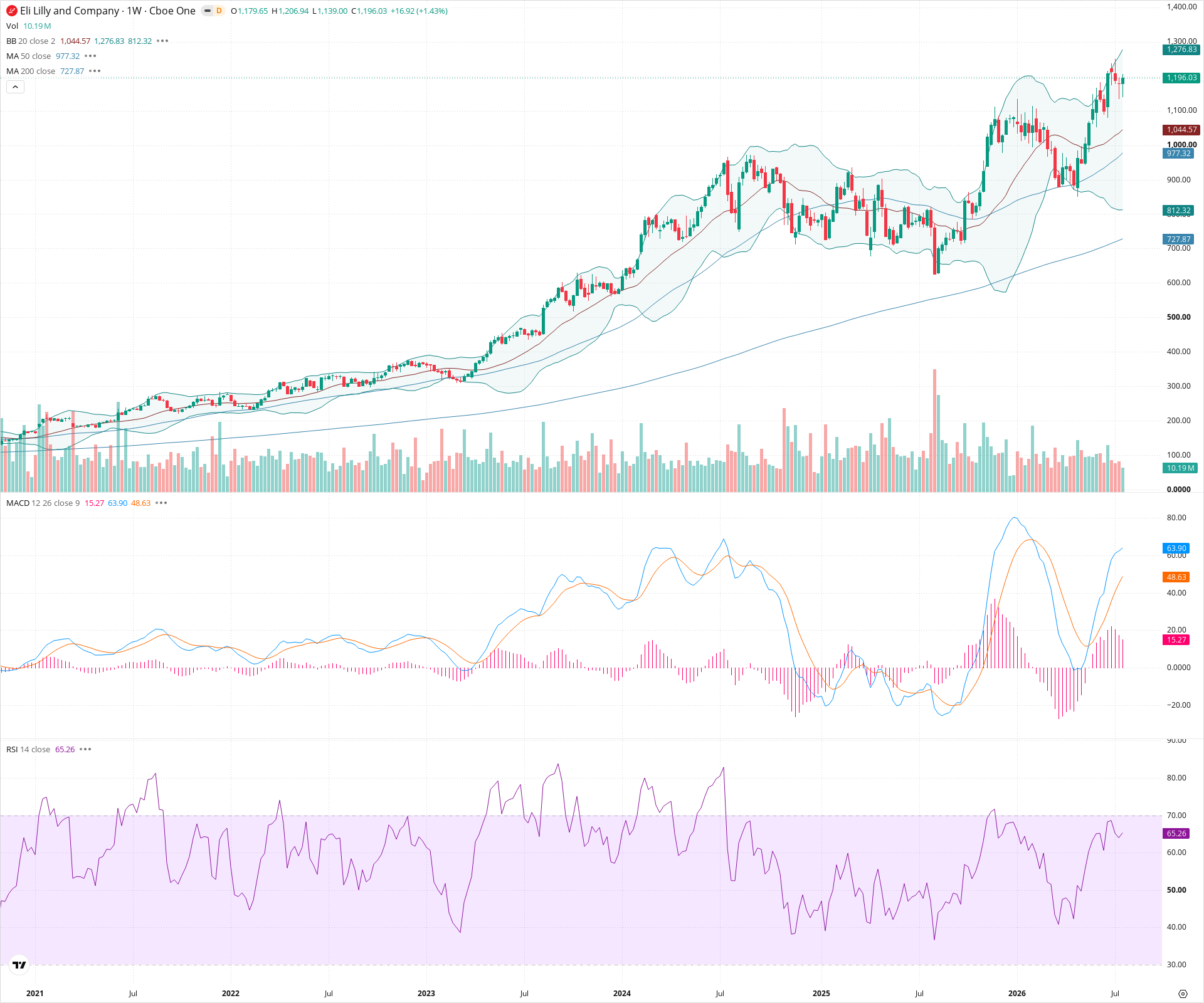 Weekly candlestick price chart for LLY as of 2026-07-25T09:13:09.098Z, showing 20-, 50-, and 200-period SMAs, Bollinger Bands, volume, MACD, RSI, and the current price line with top status bar.