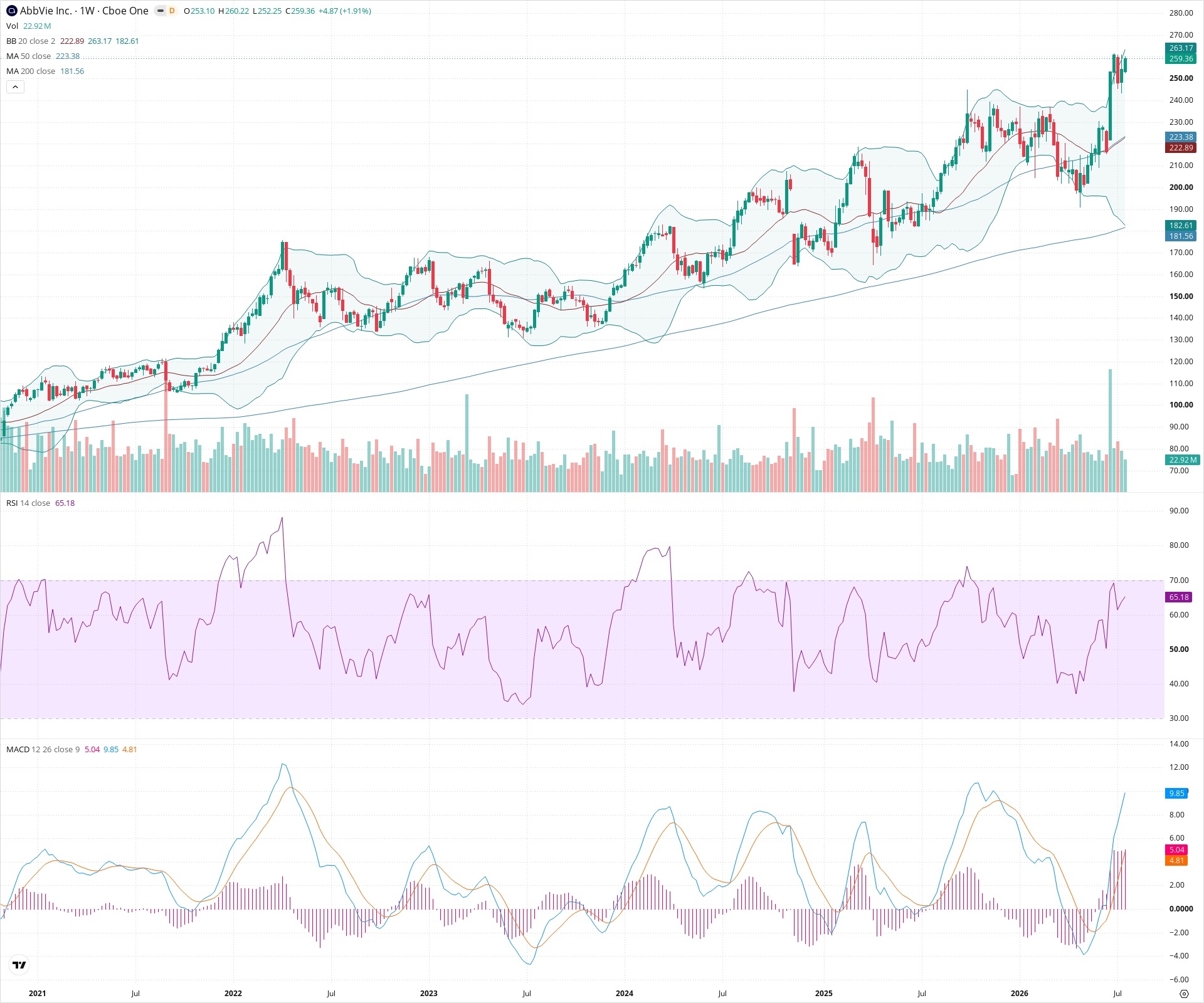 Weekly candlestick price chart for ABBV as of 2026-07-25T09:03:56.298Z, showing 20-, 50-, and 200-period SMAs, Bollinger Bands, volume, MACD, RSI, and the current price line with top status bar.