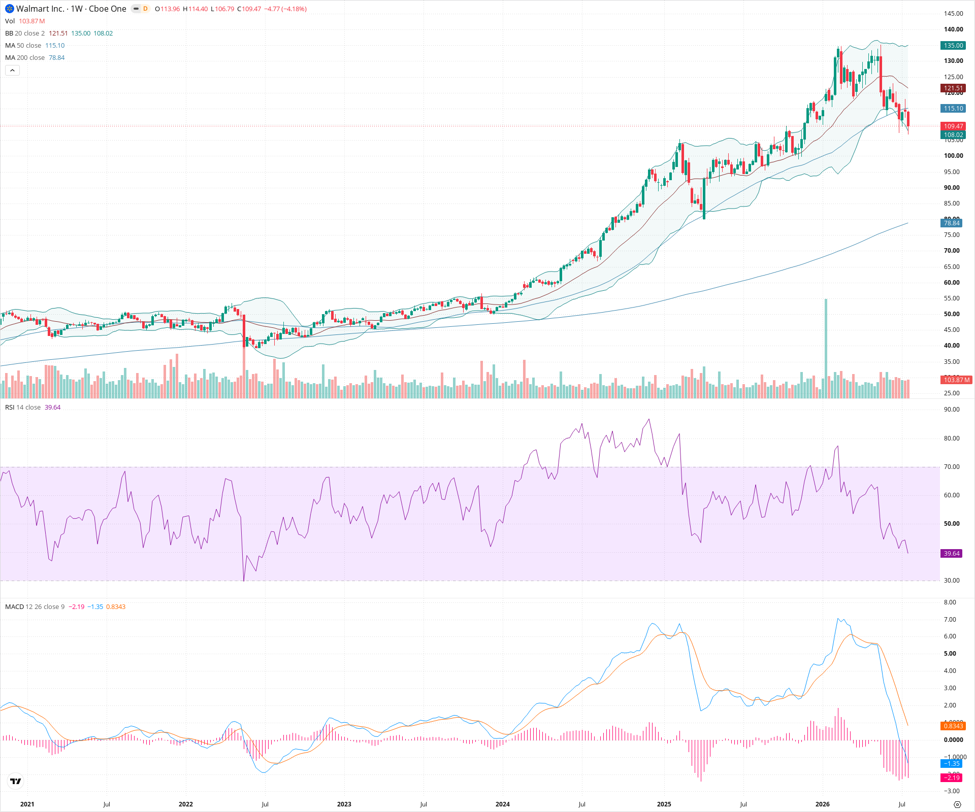 Weekly candlestick price chart for WMT as of 2026-07-25T09:13:18.498Z, showing 20-, 50-, and 200-period SMAs, Bollinger Bands, volume, MACD, RSI, and the current price line with top status bar.