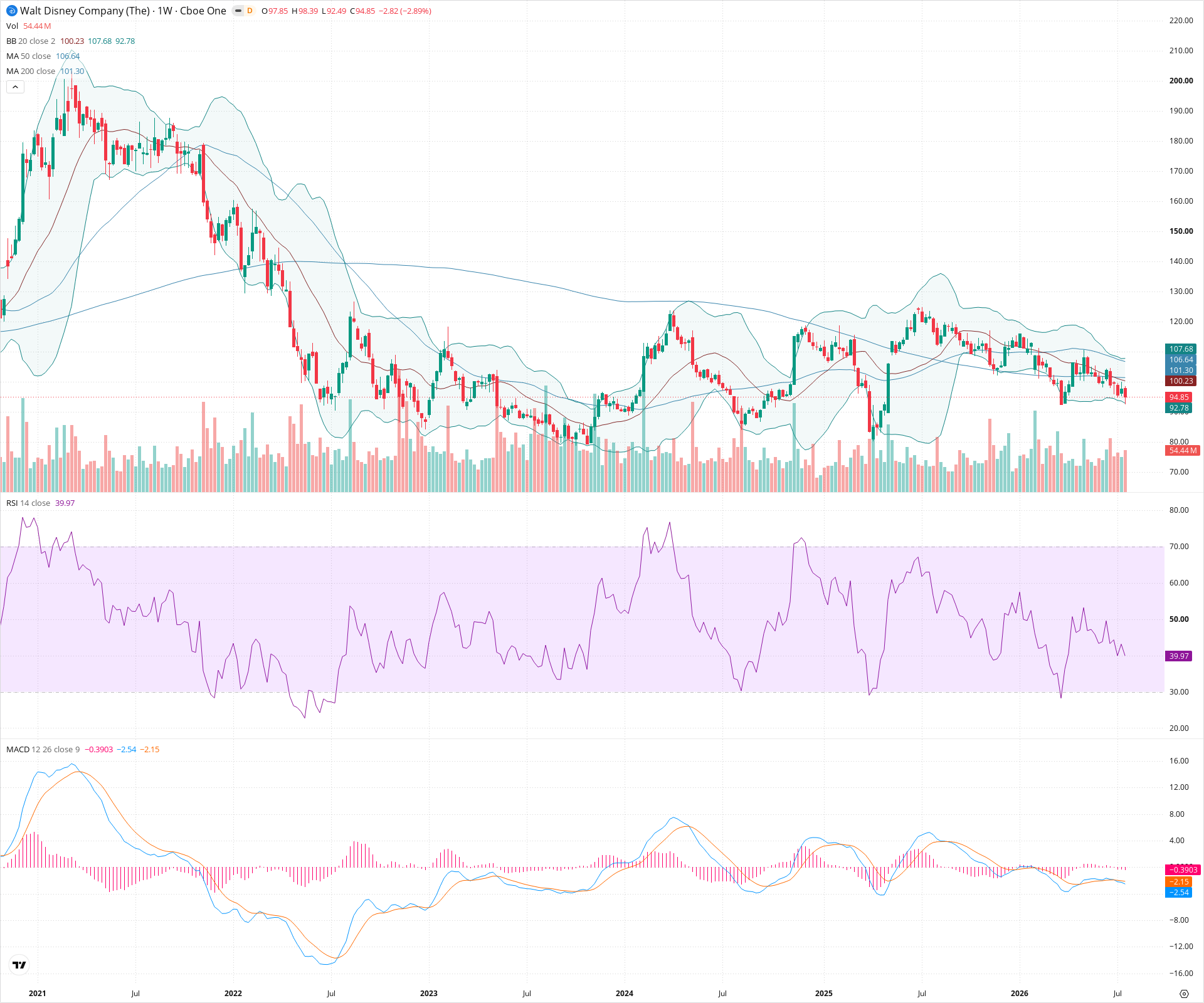 Weekly candlestick price chart for DIS as of 2026-07-25T09:05:26.799Z, showing 20-, 50-, and 200-period SMAs, Bollinger Bands, volume, MACD, RSI, and the current price line with top status bar.