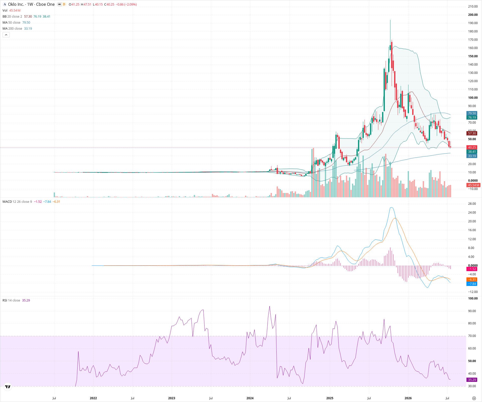 Weekly candlestick price chart for OKLO as of 2026-07-25T09:11:45.201Z, showing 20-, 50-, and 200-period SMAs, Bollinger Bands, volume, MACD, RSI, and the current price line with top status bar.