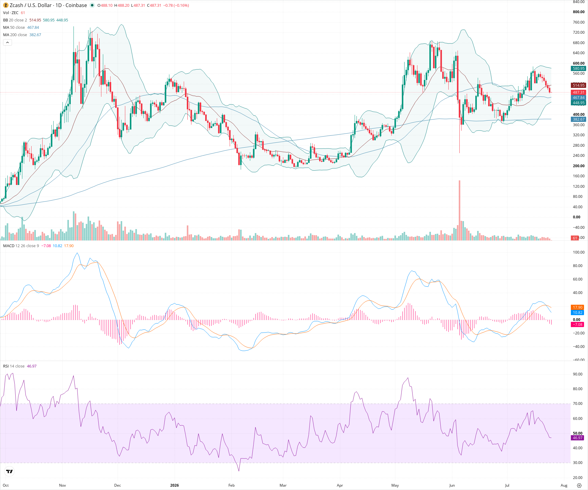 Daily candlestick price chart for ZEC as of 2026-07-25T00:01:46.199Z, showing 20-, 50-, and 200-period SMAs, Bollinger Bands, volume, MACD, RSI, and the current price line with top status bar.