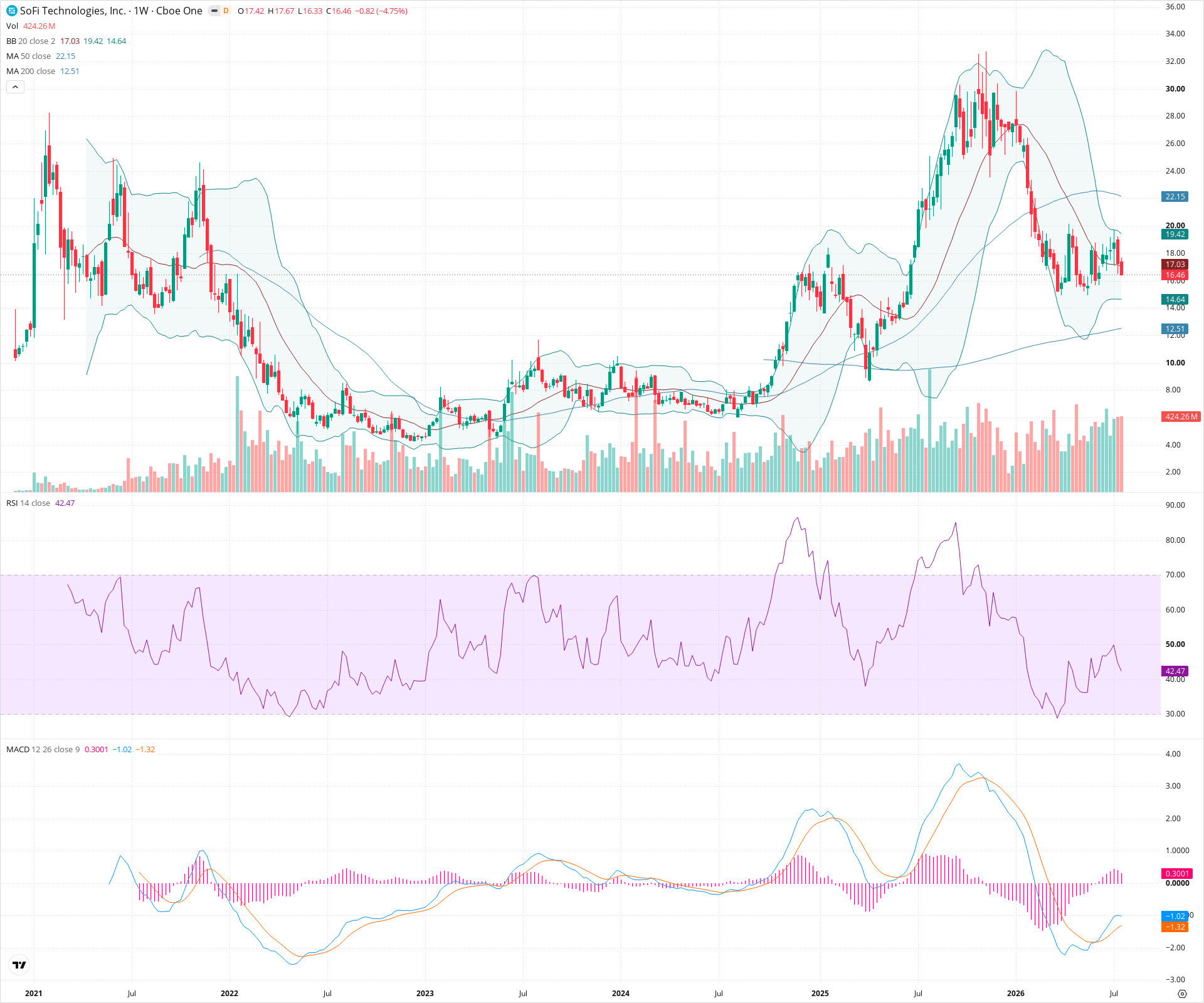 Weekly candlestick price chart for SOFI as of 2026-07-25T09:09:57.102Z, showing 20-, 50-, and 200-period SMAs, Bollinger Bands, volume, MACD, RSI, and the current price line with top status bar.