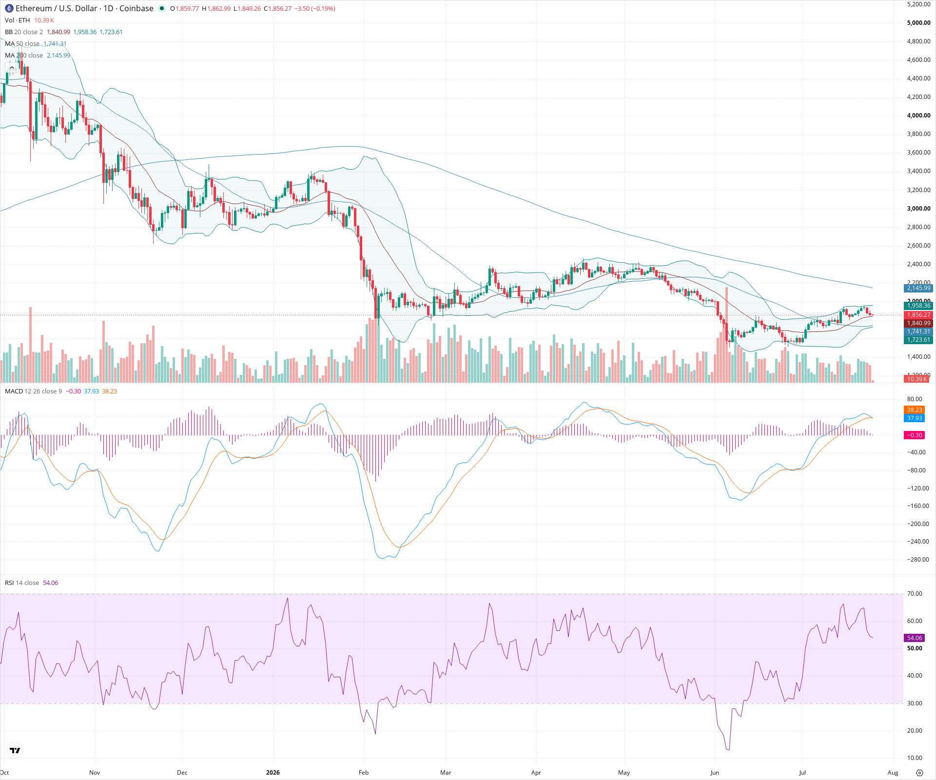 Daily candlestick price chart for ETH as of 2026-07-25T12:01:21.398Z, showing 20-, 50-, and 200-period SMAs, Bollinger Bands, volume, MACD, RSI, and the current price line with top status bar.