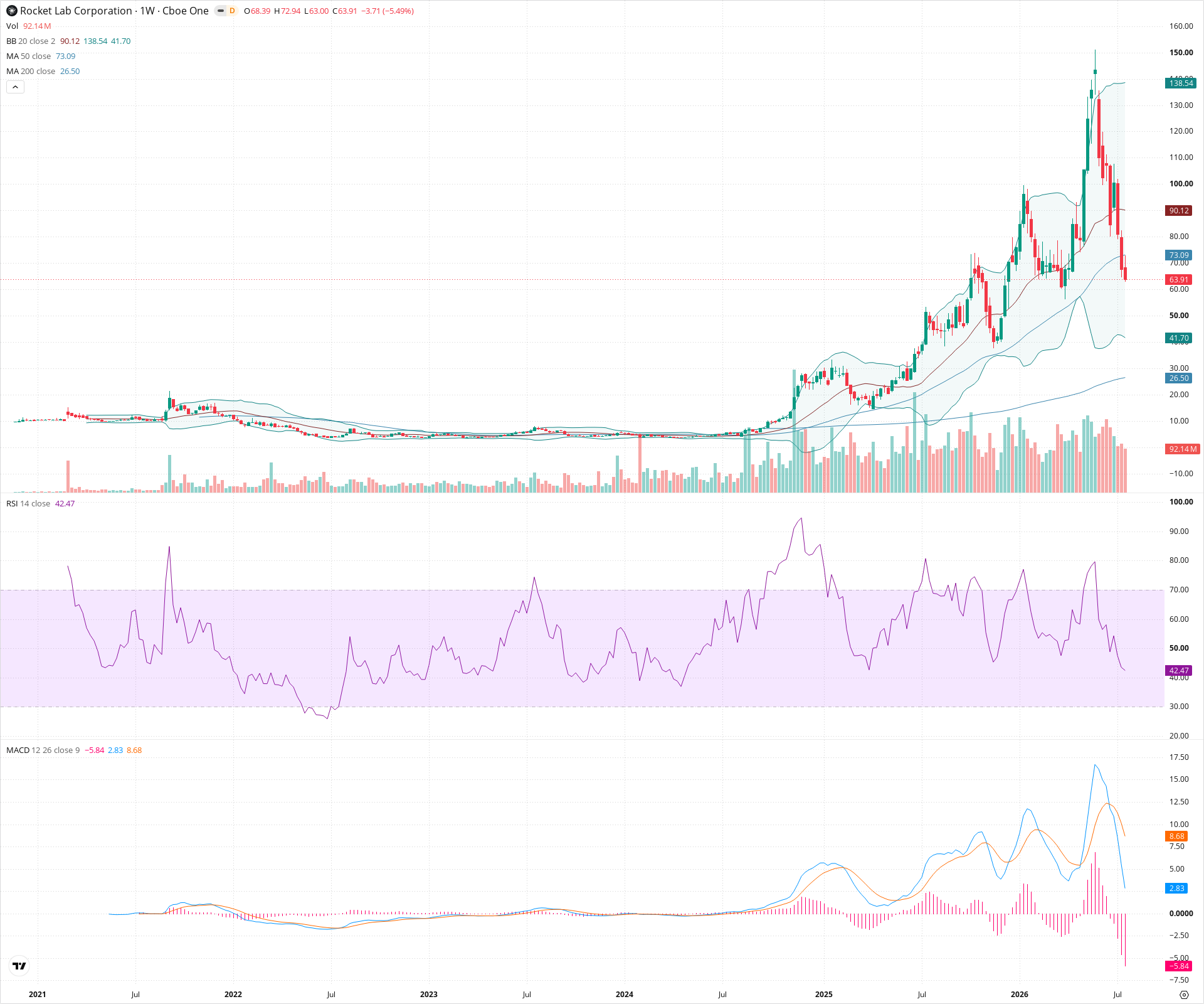 Weekly candlestick price chart for RKLB as of 2026-07-25T09:09:21.700Z, showing 20-, 50-, and 200-period SMAs, Bollinger Bands, volume, MACD, RSI, and the current price line with top status bar.