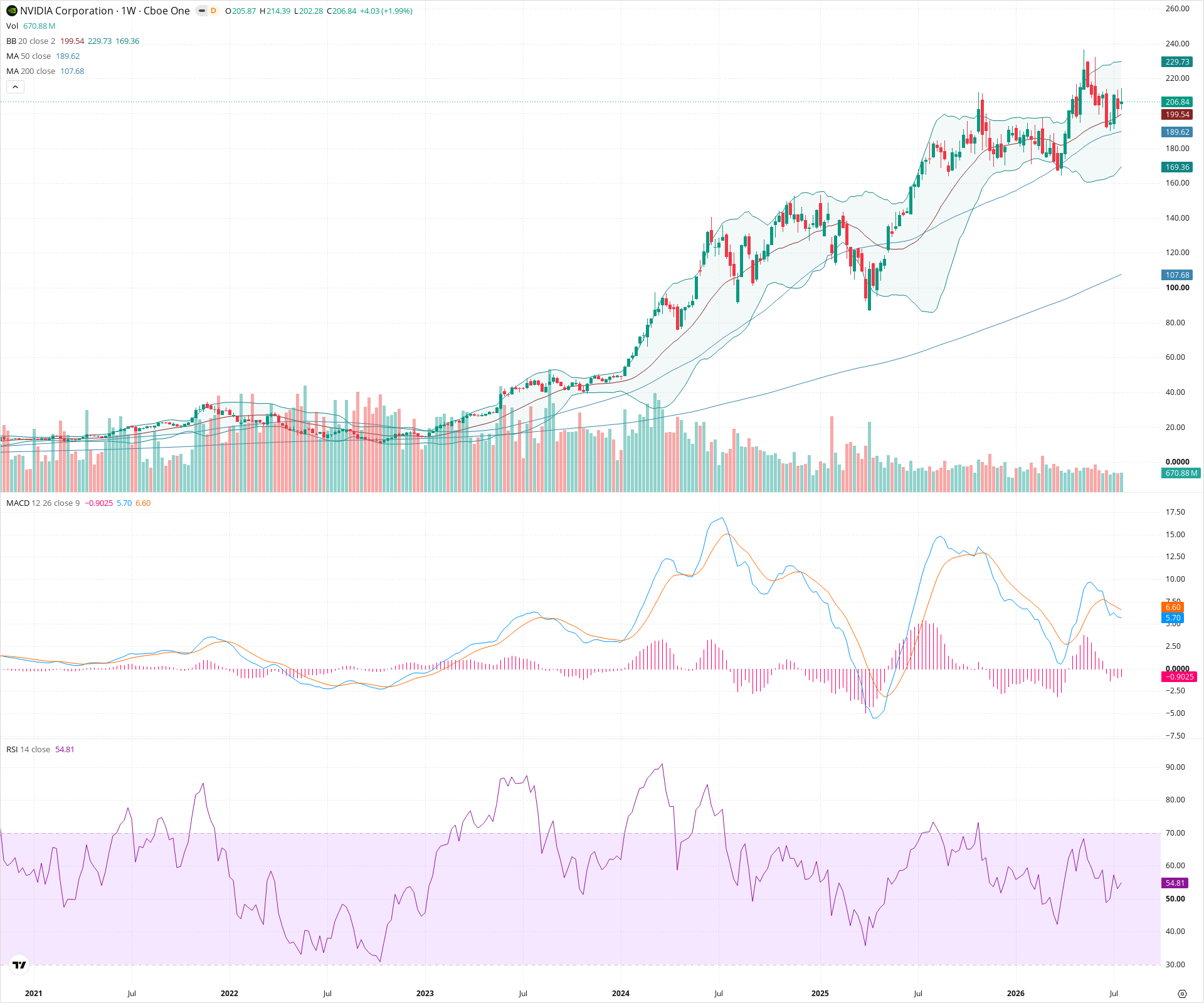 Weekly candlestick price chart for NVDA as of 2026-07-25T09:01:06.398Z, showing 20-, 50-, and 200-period SMAs, Bollinger Bands, volume, MACD, RSI, and the current price line with top status bar.