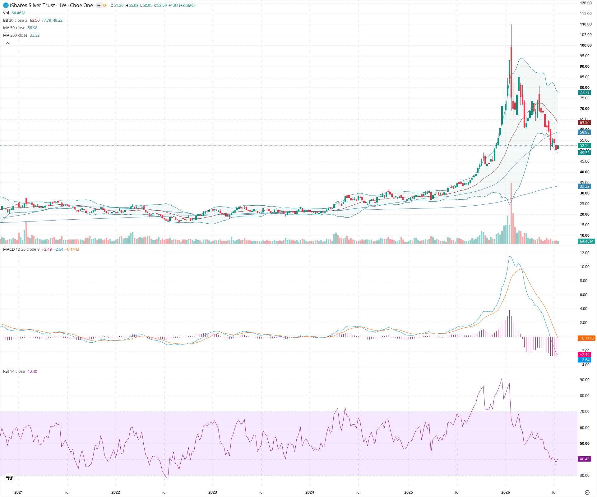 Weekly candlestick price chart for SLV as of 2026-07-25T09:07:12.702Z, showing 20-, 50-, and 200-period SMAs, Bollinger Bands, volume, MACD, RSI, and the current price line with top status bar.