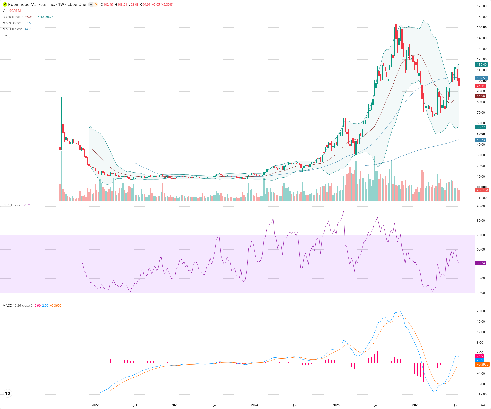 Weekly candlestick price chart for HOOD as of 2026-07-25T09:13:15.798Z, showing 20-, 50-, and 200-period SMAs, Bollinger Bands, volume, MACD, RSI, and the current price line with top status bar.