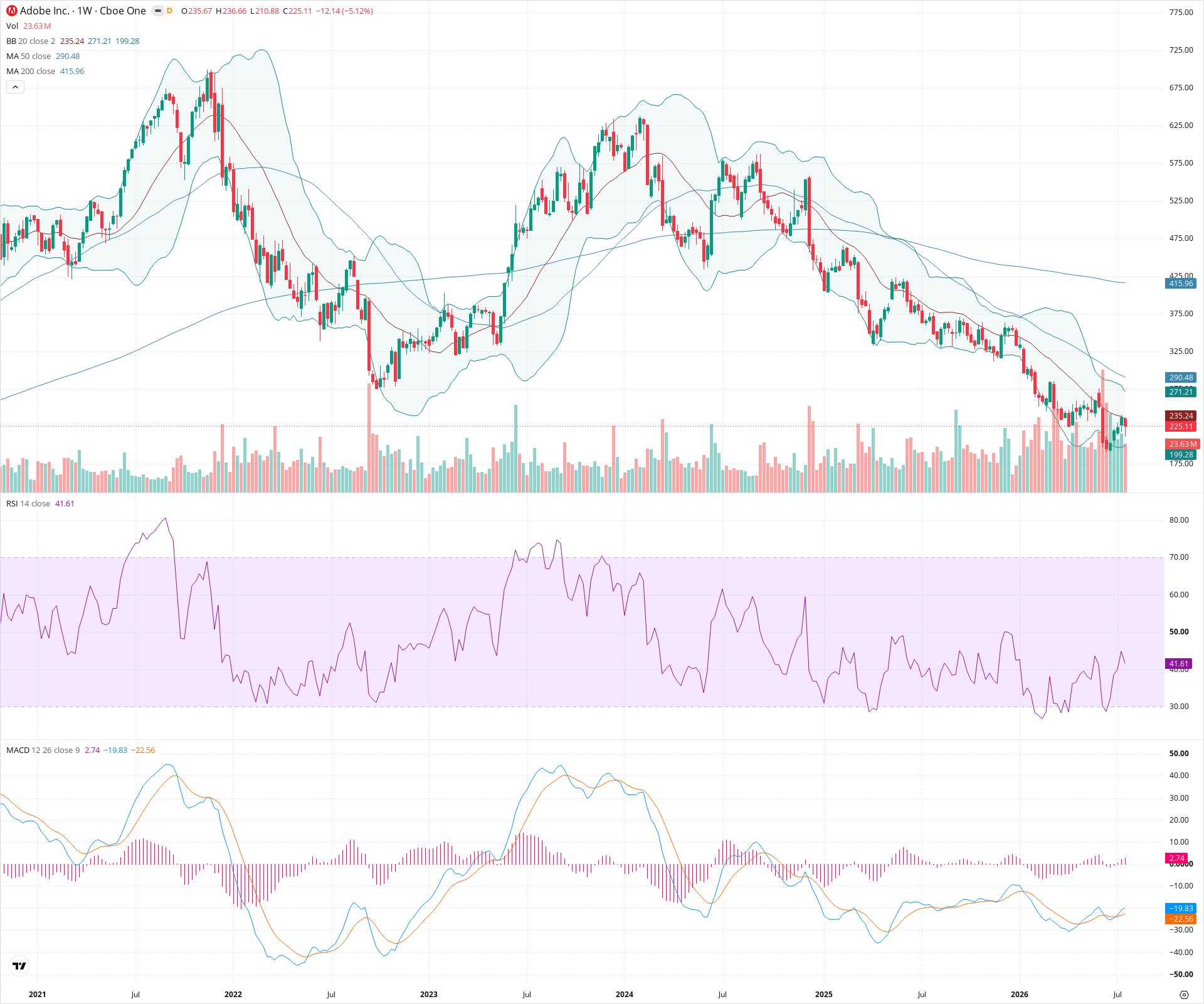 Weekly candlestick price chart for ADBE as of 2026-07-25T09:04:59.198Z, showing 20-, 50-, and 200-period SMAs, Bollinger Bands, volume, MACD, RSI, and the current price line with top status bar.