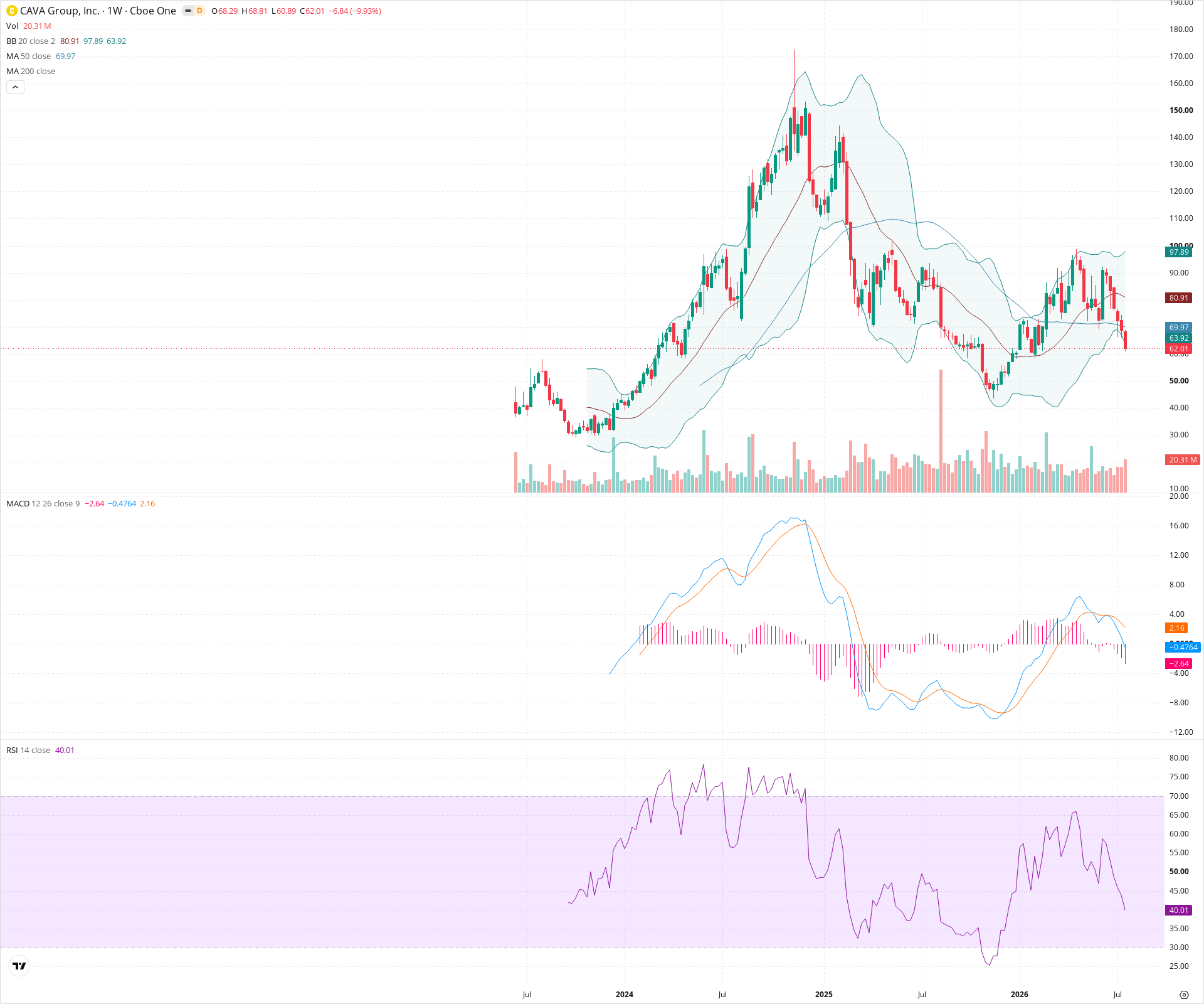 Weekly candlestick price chart for CAVA as of 2026-07-25T09:08:45.599Z, showing 20-, 50-, and 200-period SMAs, Bollinger Bands, volume, MACD, RSI, and the current price line with top status bar.