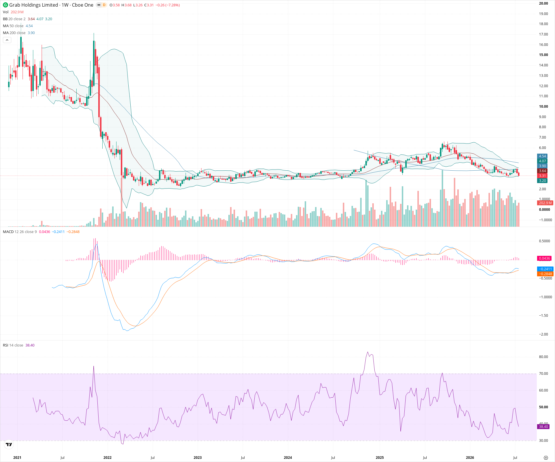 Weekly candlestick price chart for GRAB as of 2026-07-25T09:13:35.298Z, showing 20-, 50-, and 200-period SMAs, Bollinger Bands, volume, MACD, RSI, and the current price line with top status bar.