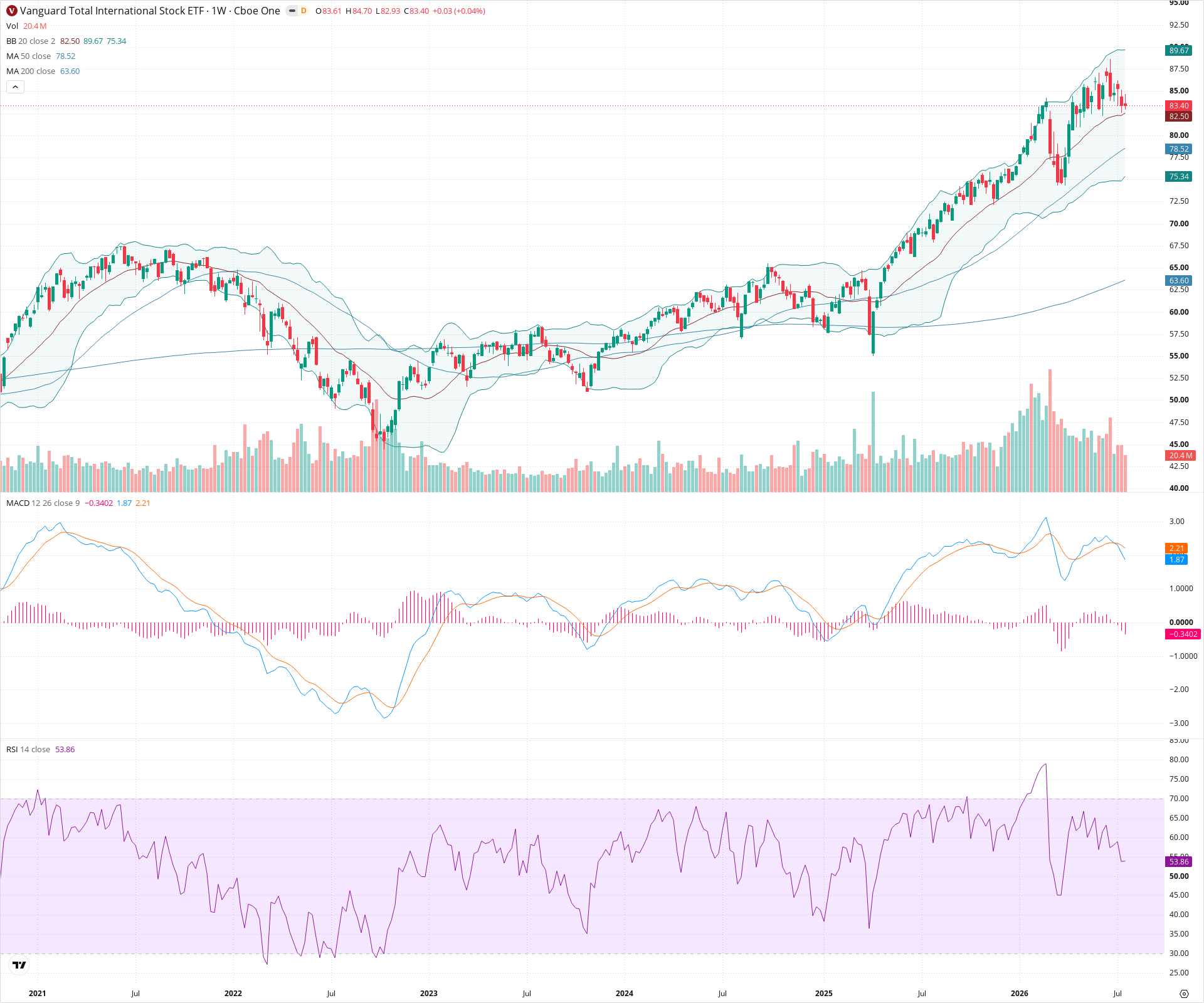 Weekly candlestick price chart for VXUS as of 2026-07-25T09:01:02.398Z, showing 20-, 50-, and 200-period SMAs, Bollinger Bands, volume, MACD, RSI, and the current price line with top status bar.