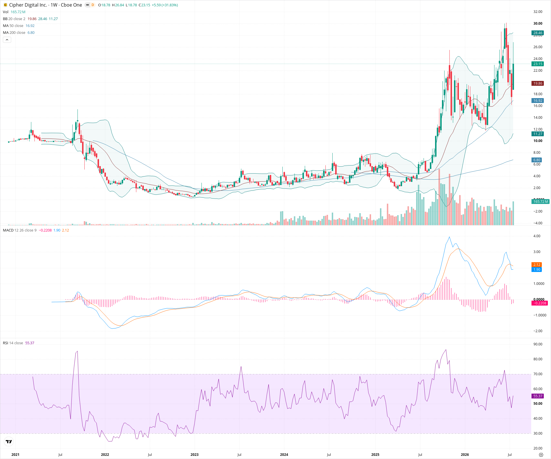 Weekly candlestick price chart for CIFR as of 2026-07-25T09:07:44.898Z, showing 20-, 50-, and 200-period SMAs, Bollinger Bands, volume, MACD, RSI, and the current price line with top status bar.