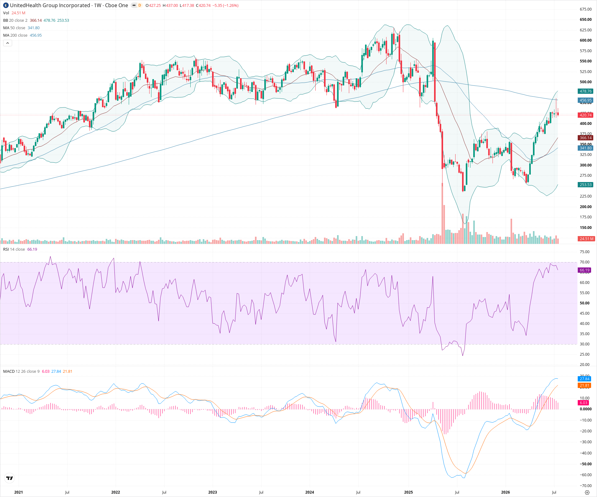 Weekly candlestick price chart for UNH as of 2026-07-25T09:04:41.194Z, showing 20-, 50-, and 200-period SMAs, Bollinger Bands, volume, MACD, RSI, and the current price line with top status bar.