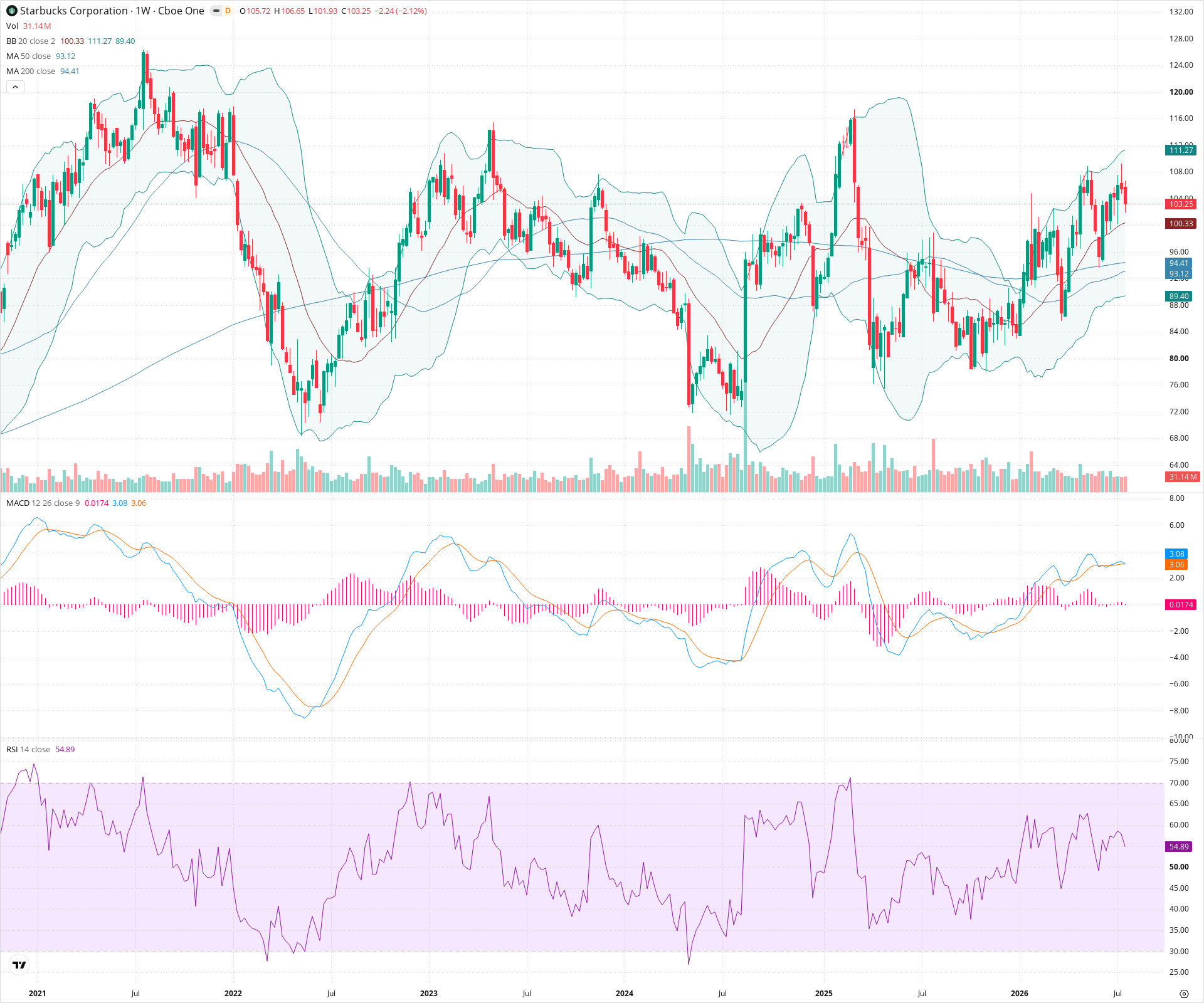 Weekly candlestick price chart for SBUX as of 2026-07-25T09:06:16.098Z, showing 20-, 50-, and 200-period SMAs, Bollinger Bands, volume, MACD, RSI, and the current price line with top status bar.