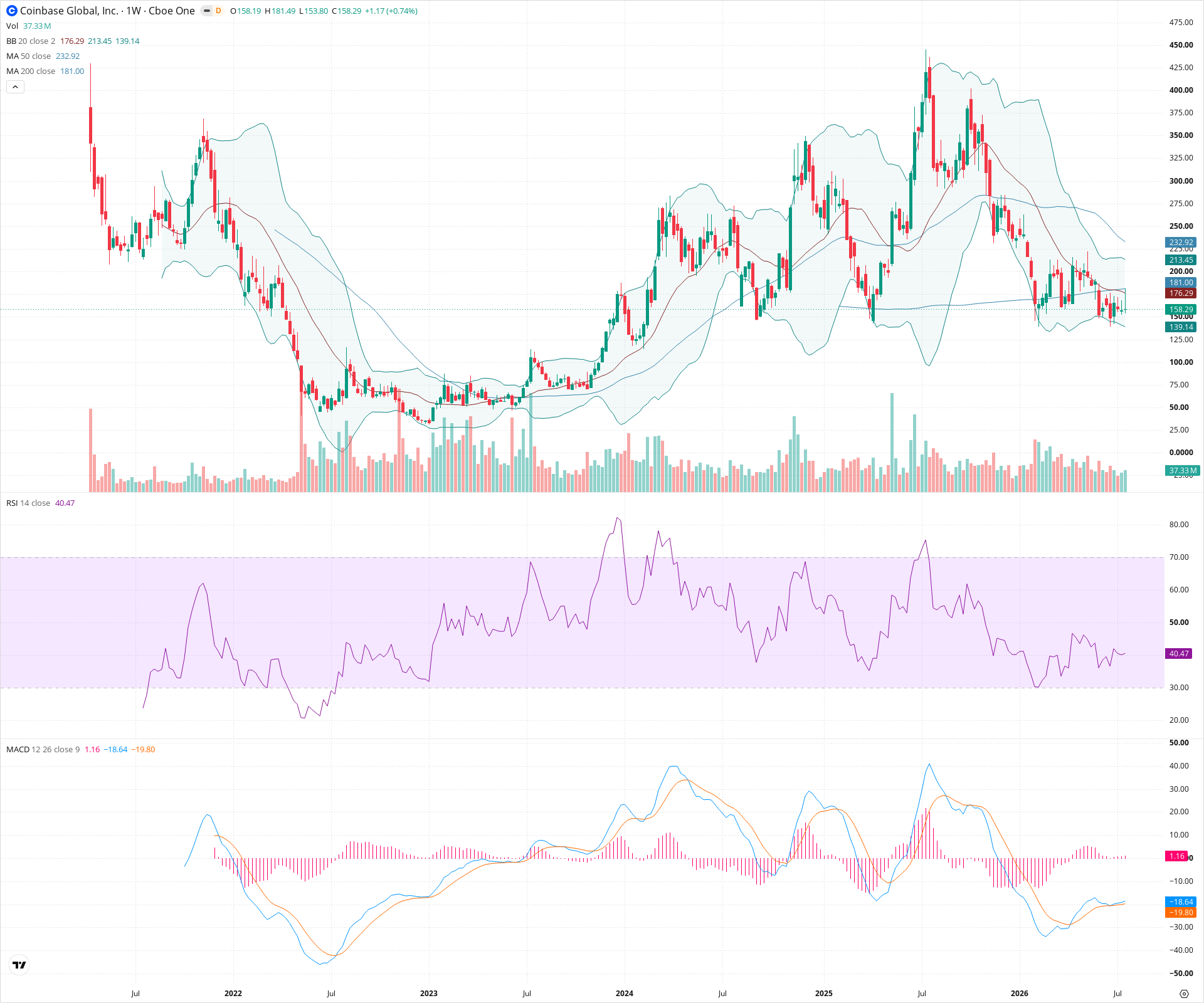 Weekly candlestick price chart for COIN as of 2026-07-25T09:13:48.999Z, showing 20-, 50-, and 200-period SMAs, Bollinger Bands, volume, MACD, RSI, and the current price line with top status bar.