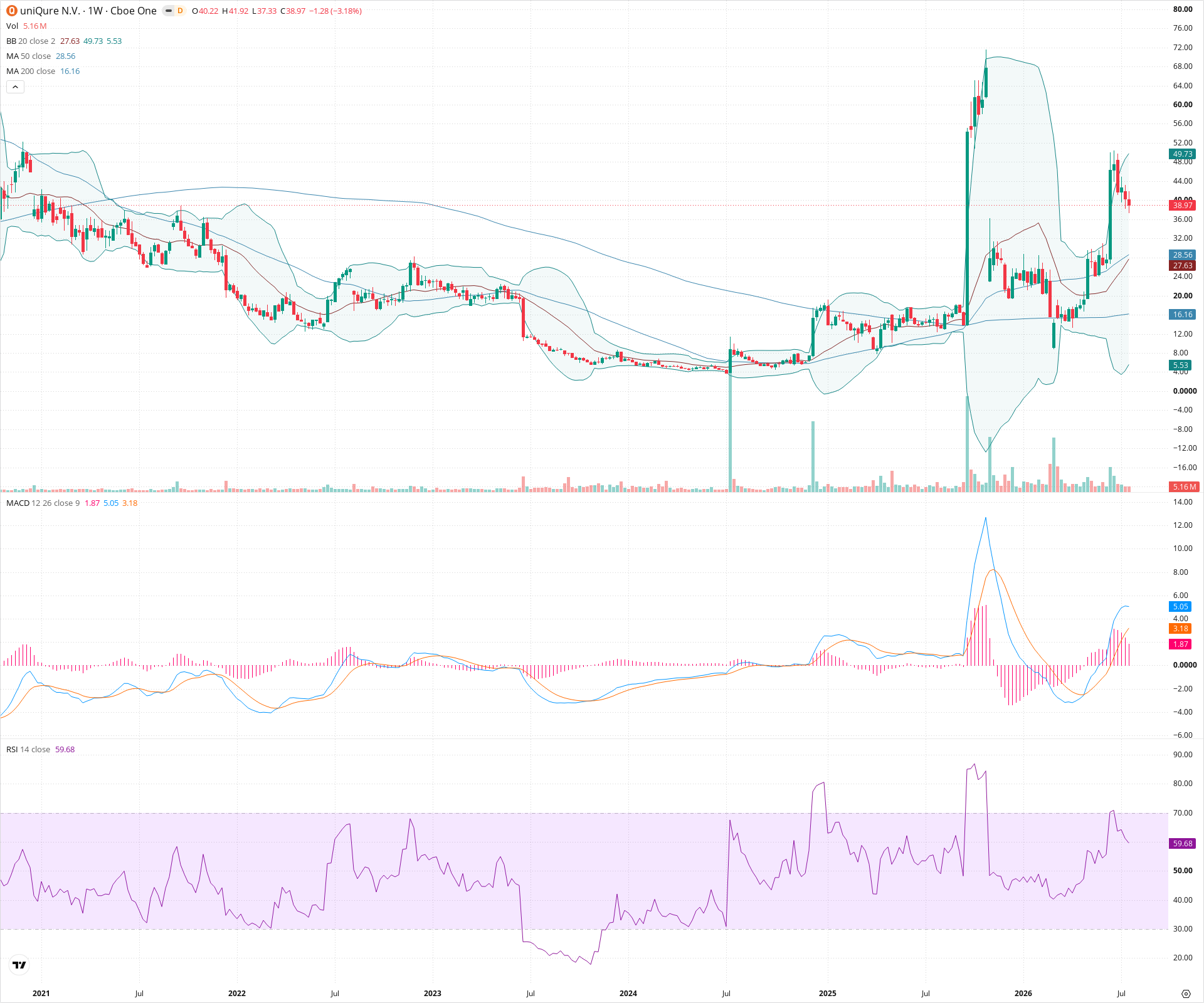 Weekly candlestick price chart for QURE as of 2026-07-25T09:11:38.199Z, showing 20-, 50-, and 200-period SMAs, Bollinger Bands, volume, MACD, RSI, and the current price line with top status bar.