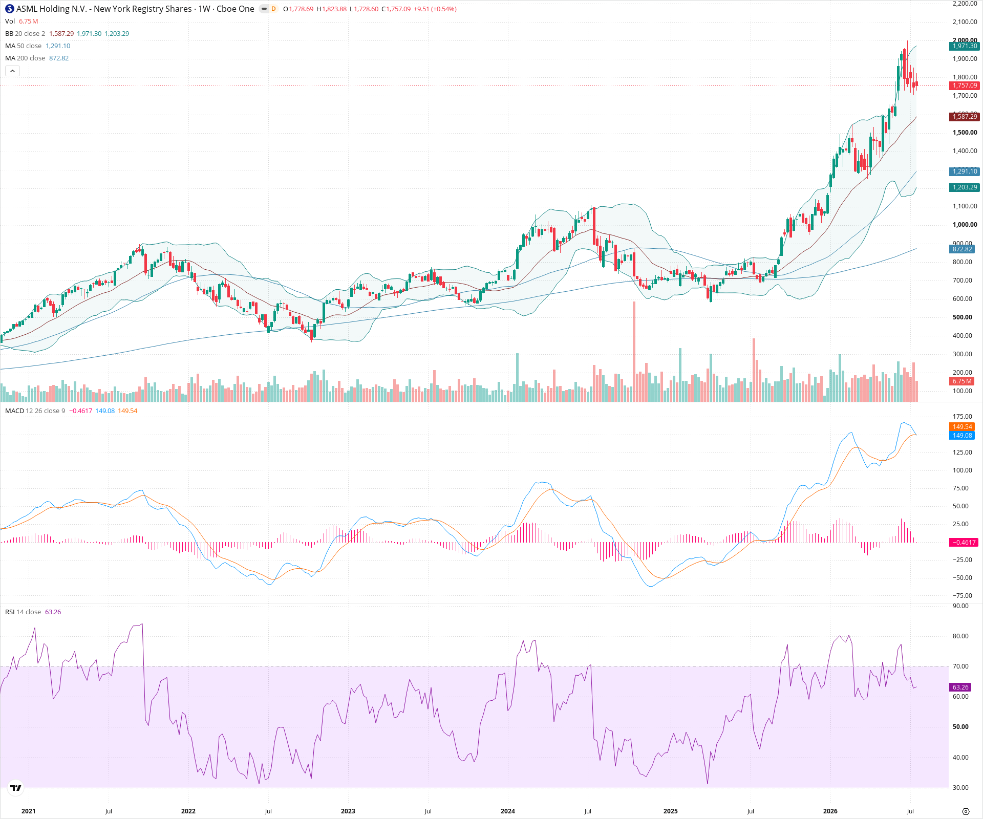 Weekly candlestick price chart for ASML as of 2026-07-25T09:03:57.498Z, showing 20-, 50-, and 200-period SMAs, Bollinger Bands, volume, MACD, RSI, and the current price line with top status bar.