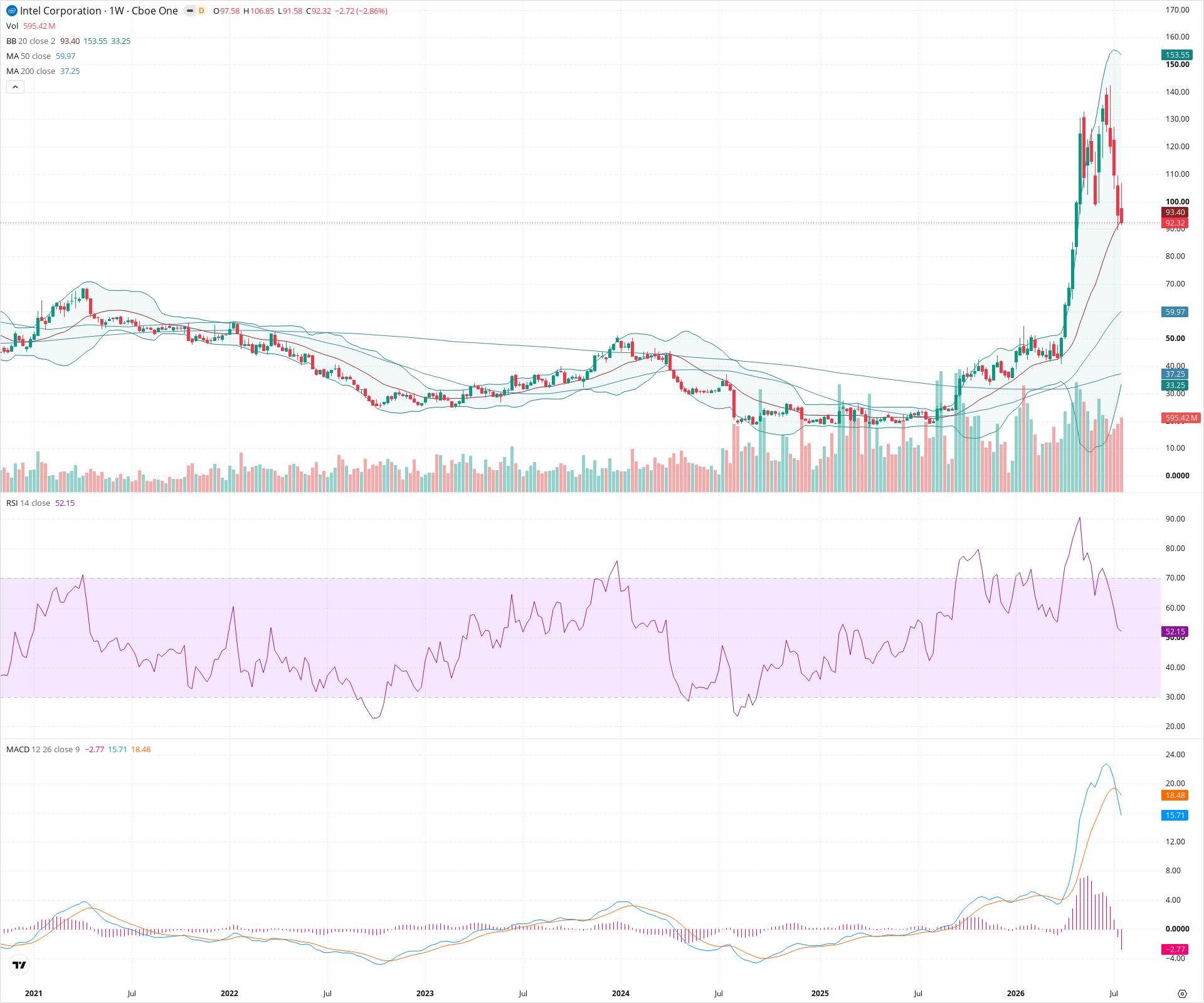 Weekly candlestick price chart for INTC as of 2026-07-25T09:05:33.198Z, showing 20-, 50-, and 200-period SMAs, Bollinger Bands, volume, MACD, RSI, and the current price line with top status bar.