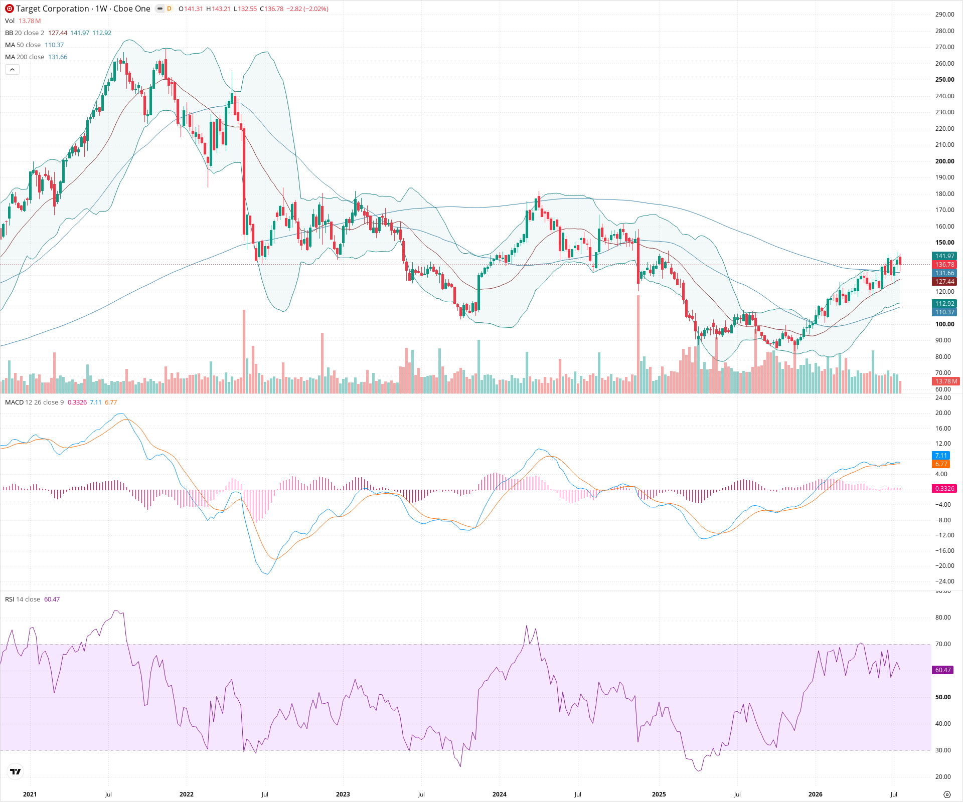 Weekly candlestick price chart for TGT as of 2026-07-25T09:06:35.298Z, showing 20-, 50-, and 200-period SMAs, Bollinger Bands, volume, MACD, RSI, and the current price line with top status bar.