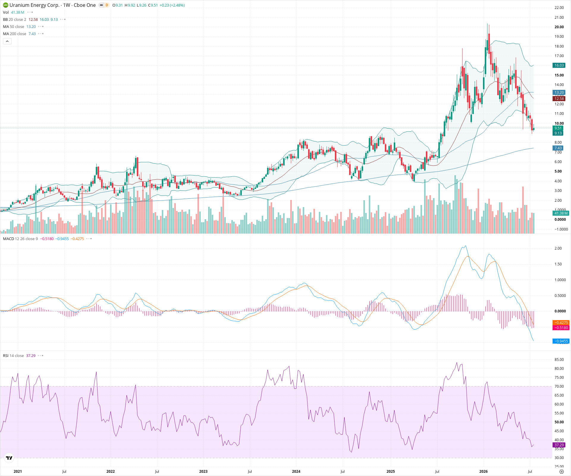 Weekly candlestick price chart for UEC as of 2026-07-25T09:10:53.101Z, showing 20-, 50-, and 200-period SMAs, Bollinger Bands, volume, MACD, RSI, and the current price line with top status bar.