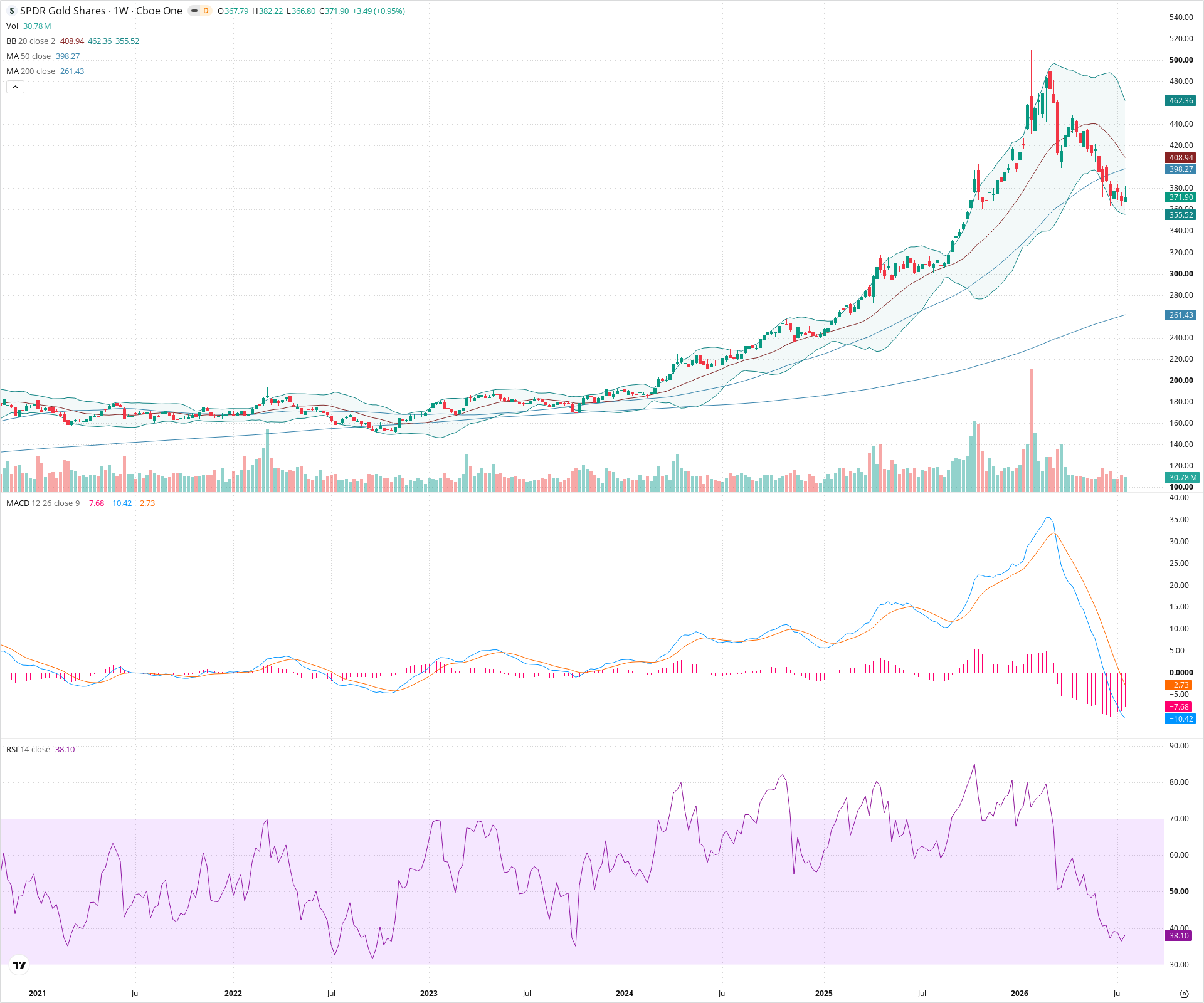 Weekly candlestick price chart for GLD as of 2026-07-25T09:12:02.298Z, showing 20-, 50-, and 200-period SMAs, Bollinger Bands, volume, MACD, RSI, and the current price line with top status bar.