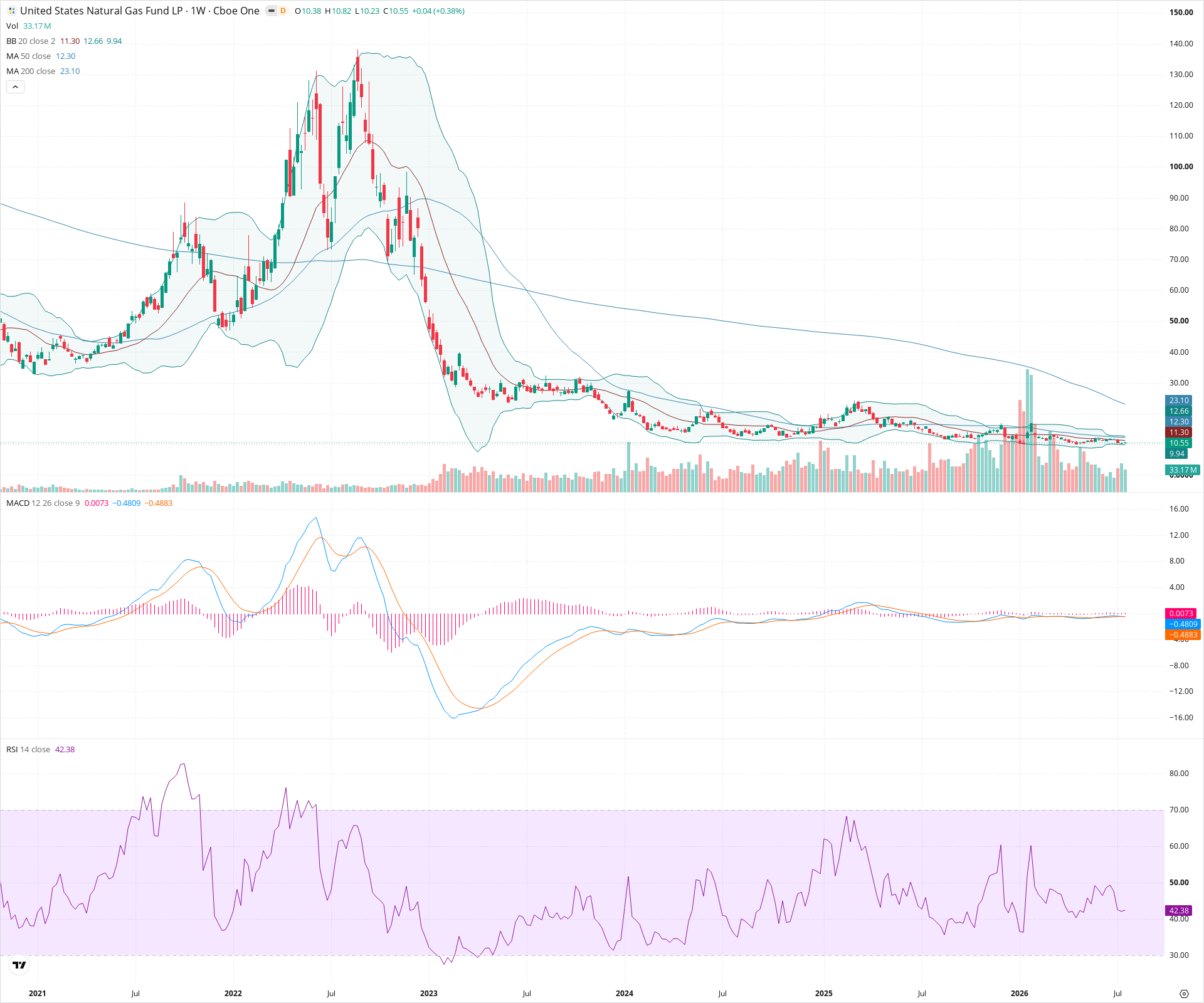 Weekly candlestick price chart for UNG as of 2026-07-25T09:11:30.801Z, showing 20-, 50-, and 200-period SMAs, Bollinger Bands, volume, MACD, RSI, and the current price line with top status bar.