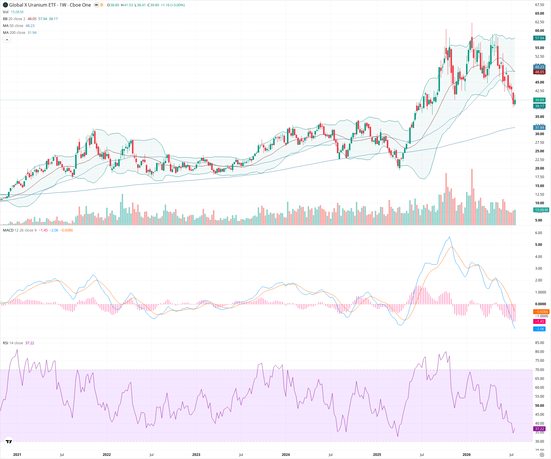 Weekly candlestick price chart for URA as of 2026-07-25T09:10:55.299Z, showing 20-, 50-, and 200-period SMAs, Bollinger Bands, volume, MACD, RSI, and the current price line with top status bar.