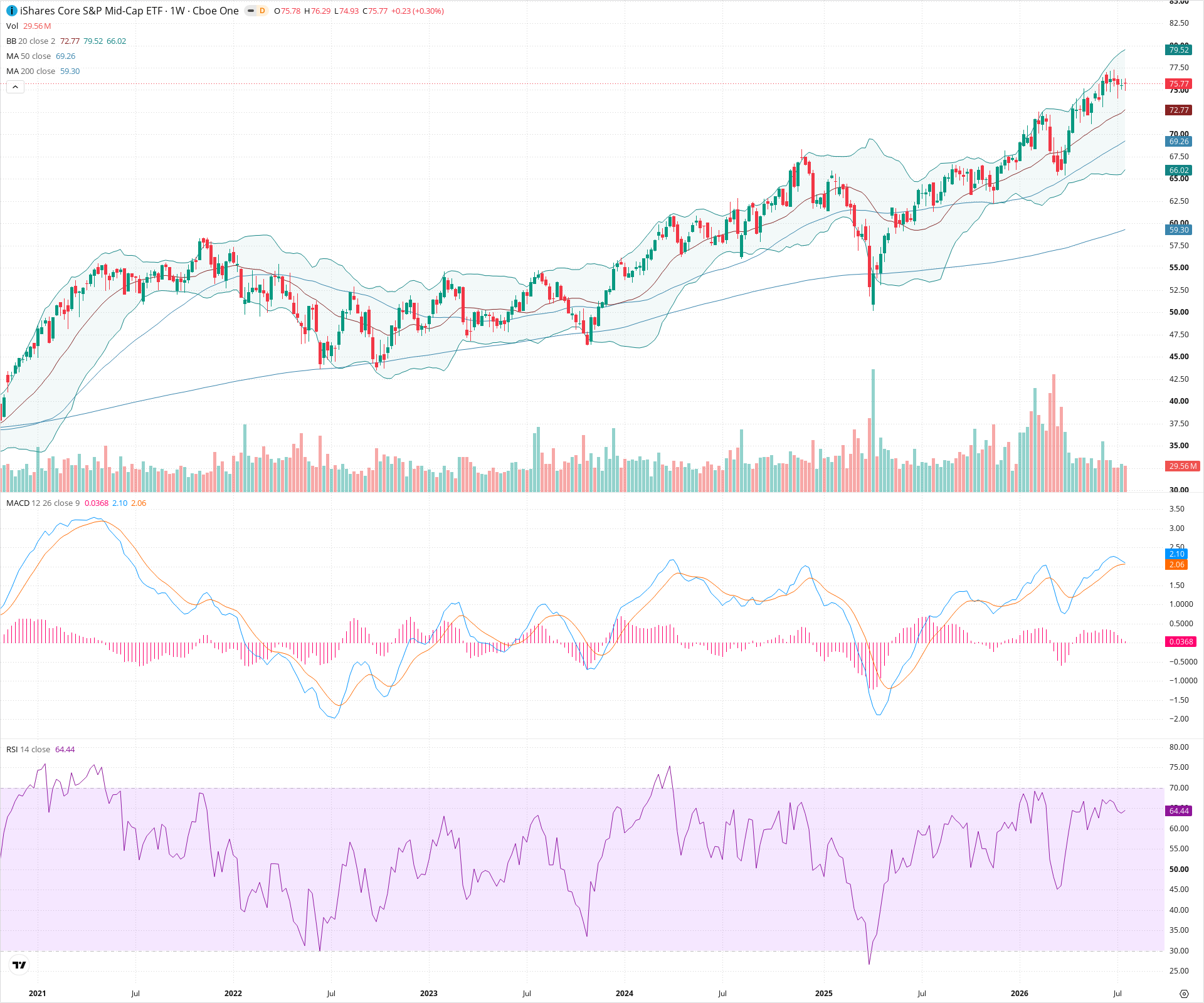Weekly candlestick price chart for IJH as of 2026-07-25T09:01:52.499Z, showing 20-, 50-, and 200-period SMAs, Bollinger Bands, volume, MACD, RSI, and the current price line with top status bar.