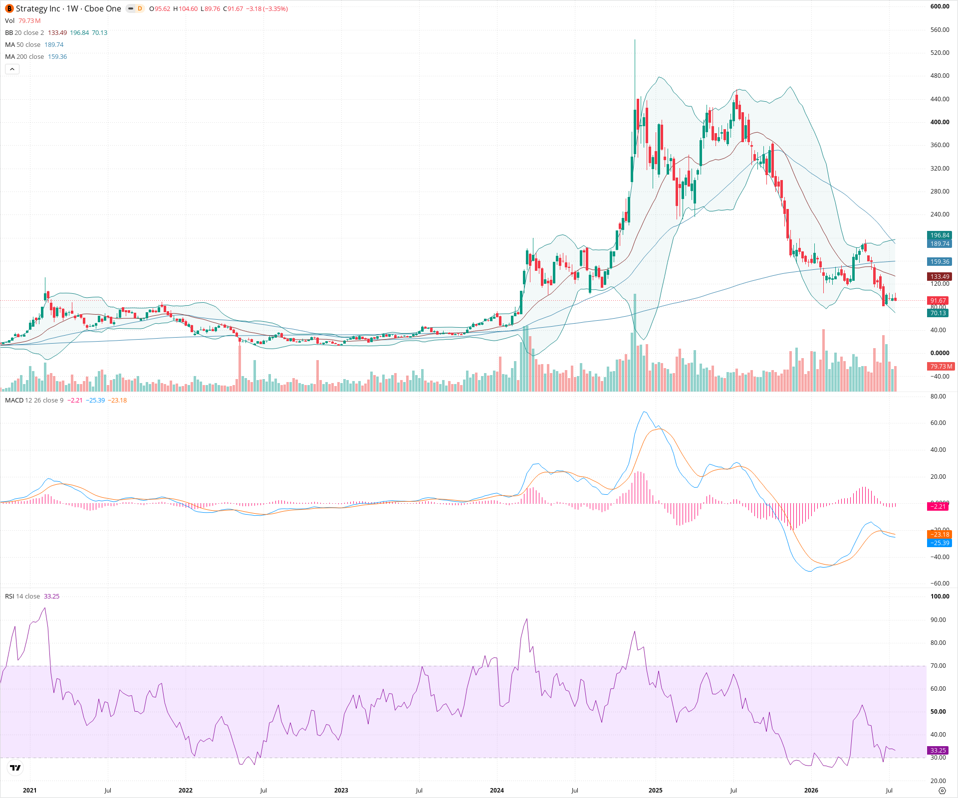 Weekly candlestick price chart for MSTR as of 2026-07-25T09:09:13.001Z, showing 20-, 50-, and 200-period SMAs, Bollinger Bands, volume, MACD, RSI, and the current price line with top status bar.
