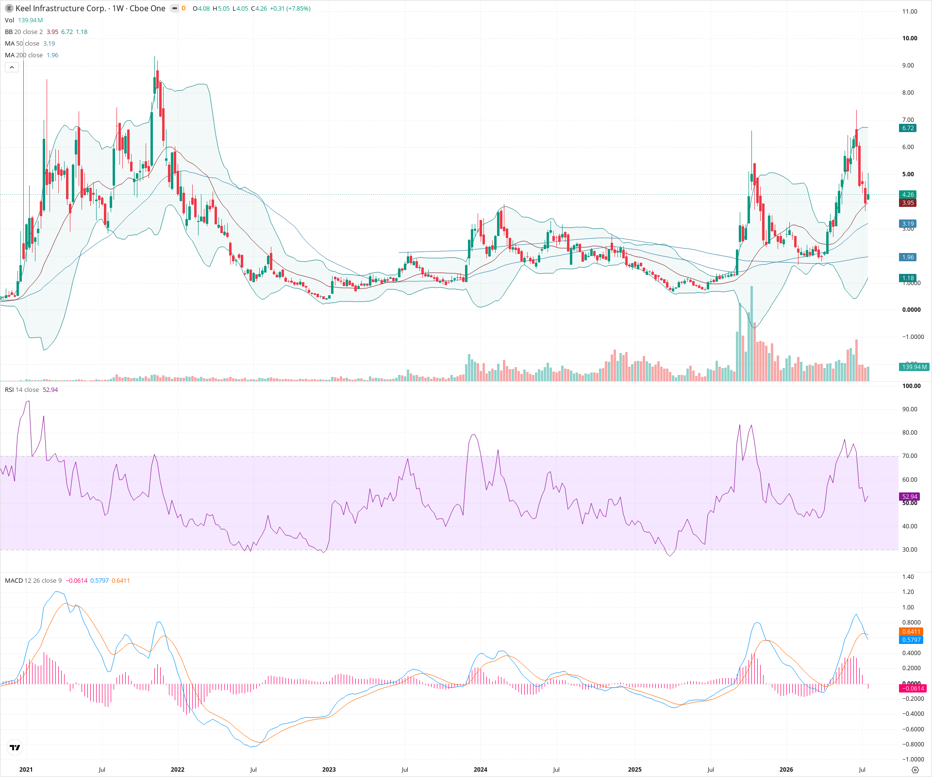 Weekly candlestick price chart for KEEL as of 2026-07-25T09:10:53.801Z, showing 20-, 50-, and 200-period SMAs, Bollinger Bands, volume, MACD, RSI, and the current price line with top status bar.
