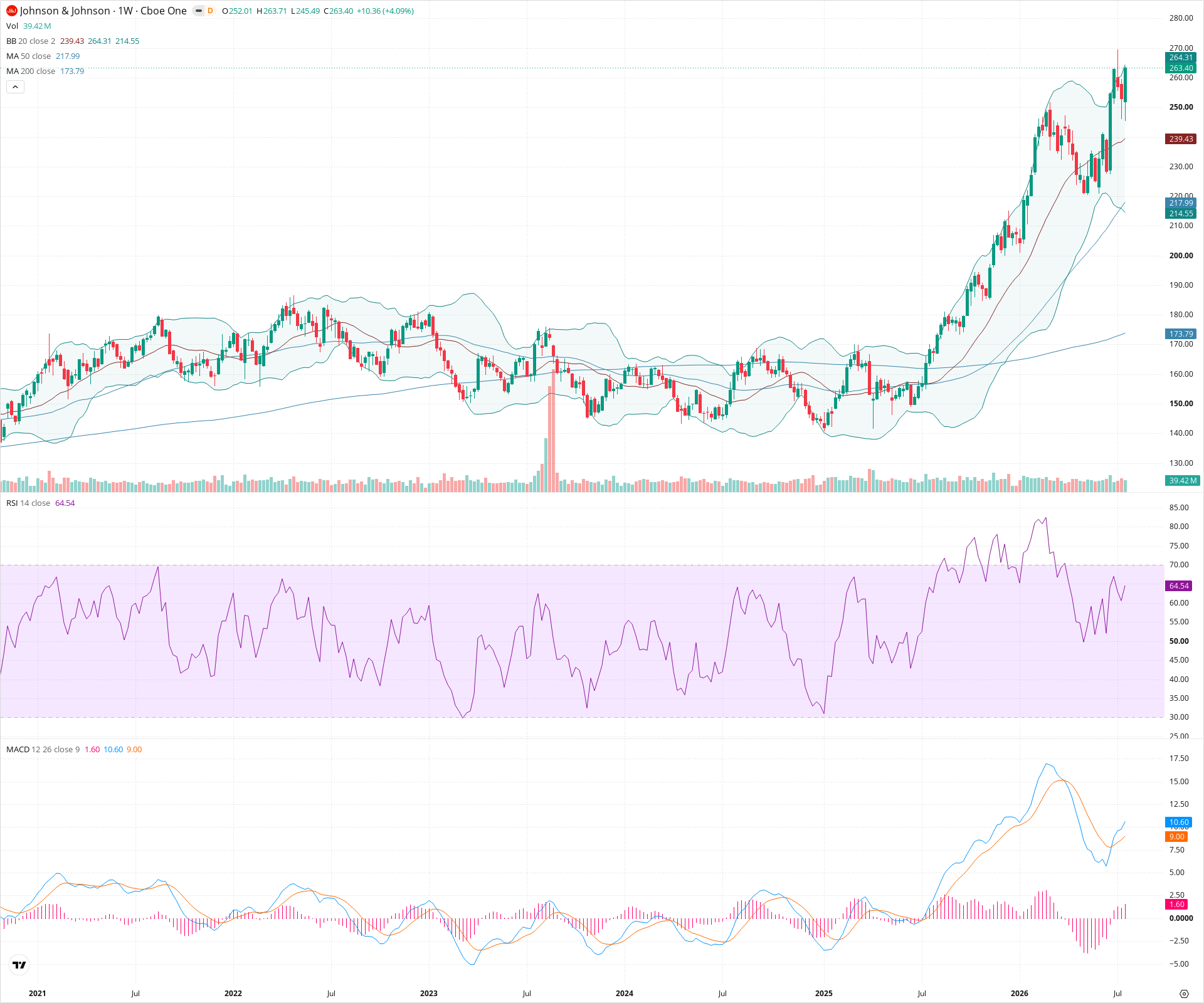 Weekly candlestick price chart for JNJ as of 2026-07-25T09:04:20.199Z, showing 20-, 50-, and 200-period SMAs, Bollinger Bands, volume, MACD, RSI, and the current price line with top status bar.