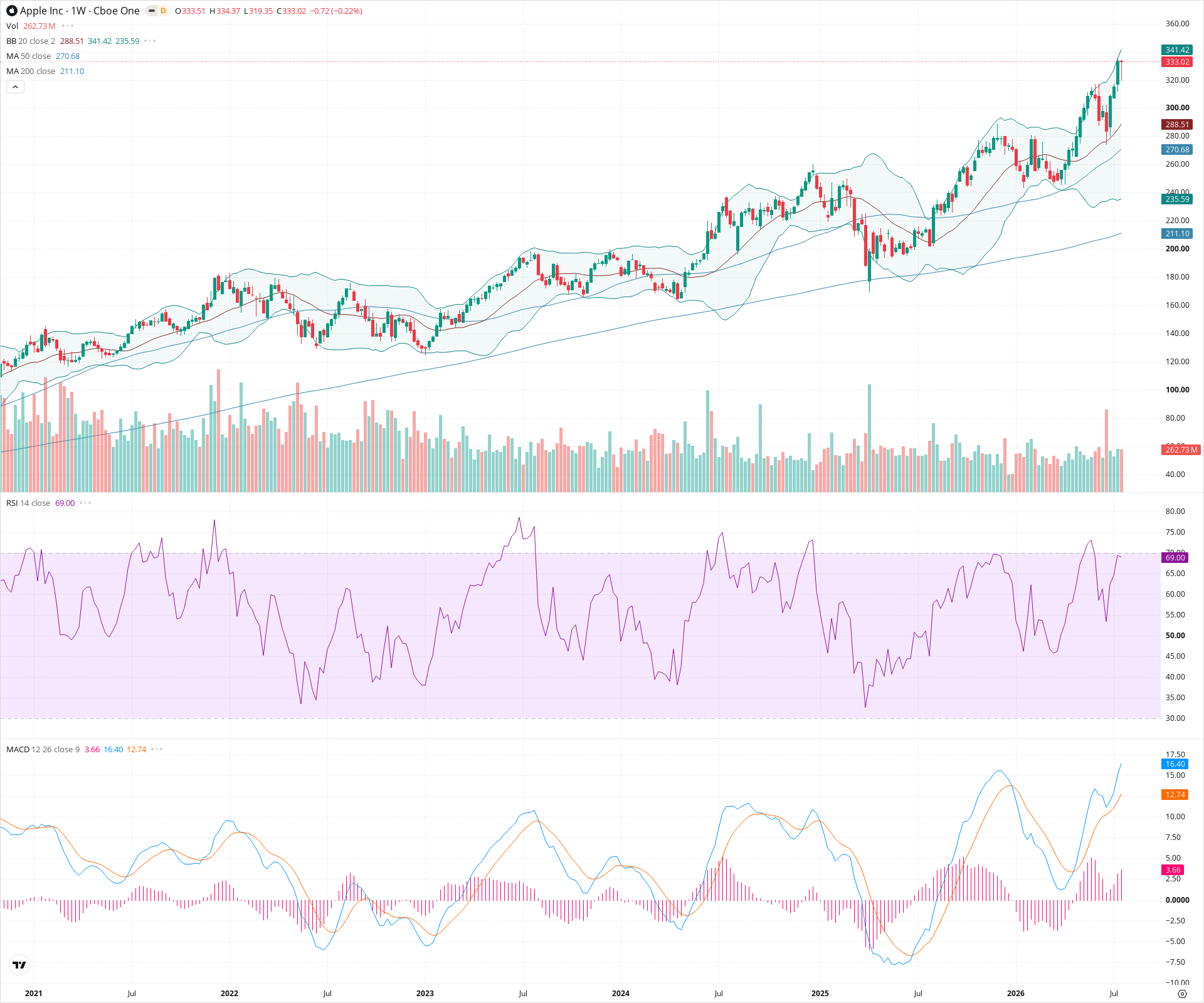 Weekly candlestick price chart for AAPL as of 2026-07-25T09:12:43.998Z, showing 20-, 50-, and 200-period SMAs, Bollinger Bands, volume, MACD, RSI, and the current price line with top status bar.